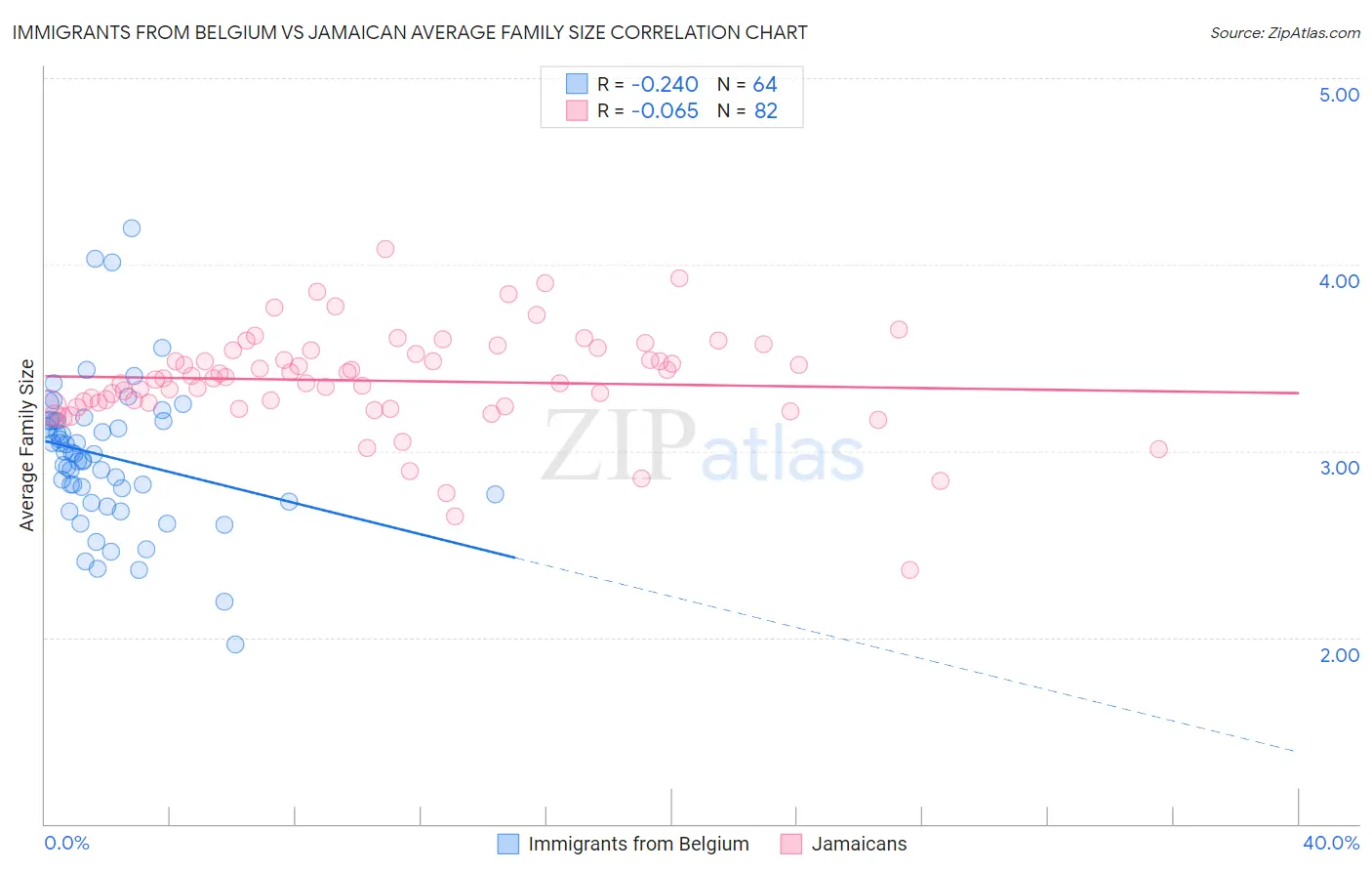 Immigrants from Belgium vs Jamaican Average Family Size