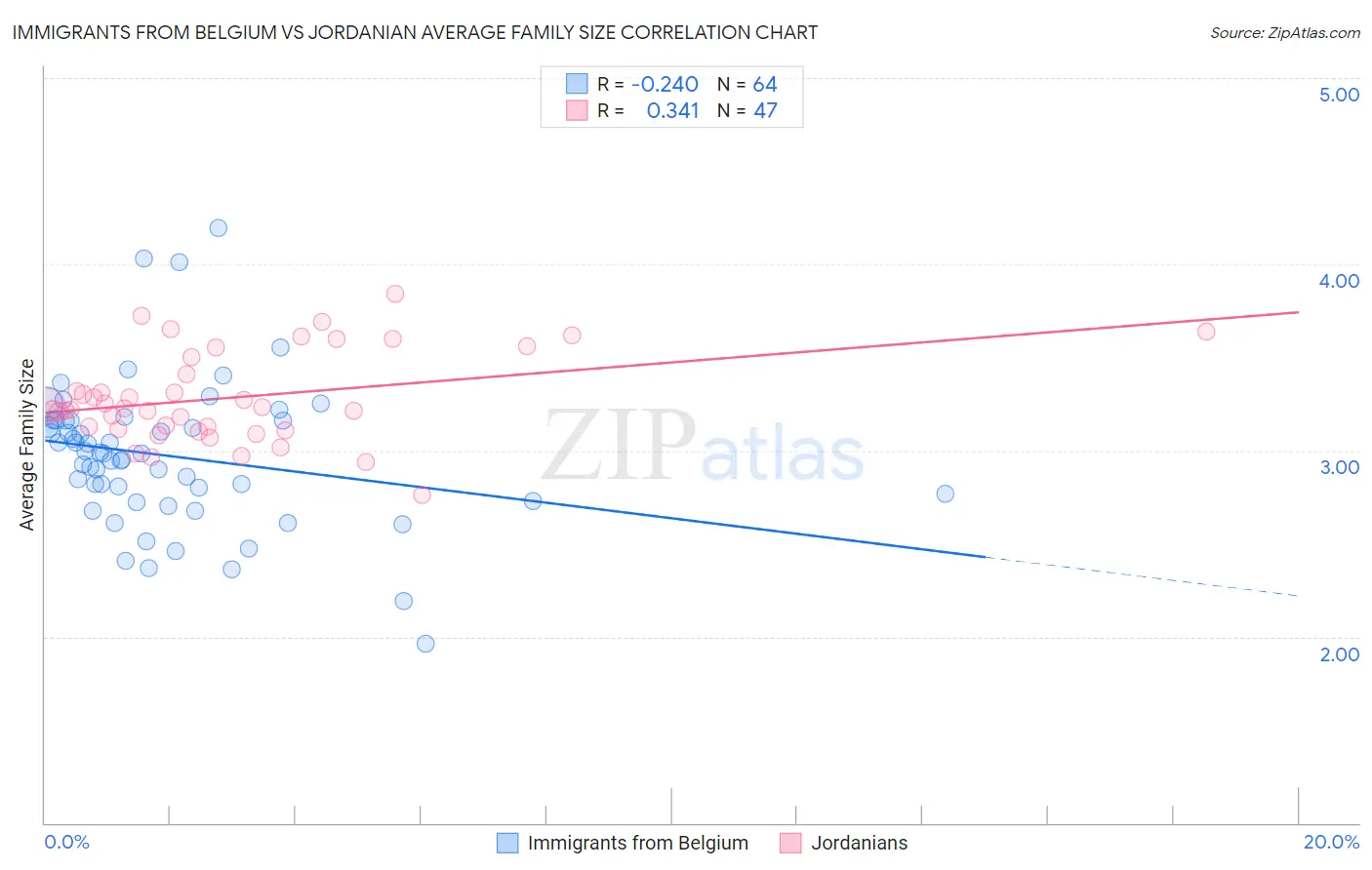 Immigrants from Belgium vs Jordanian Average Family Size