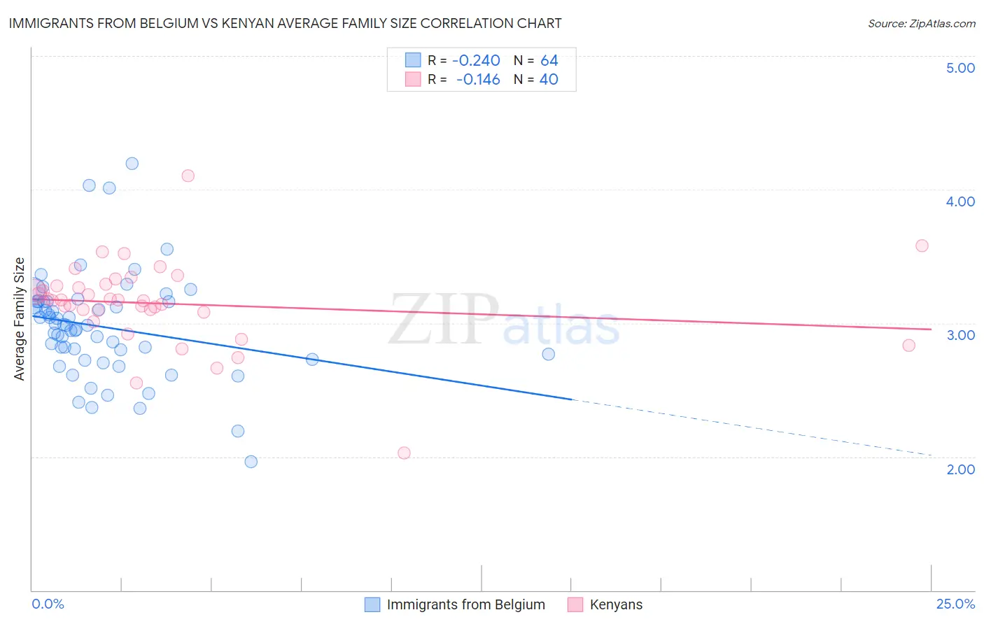 Immigrants from Belgium vs Kenyan Average Family Size