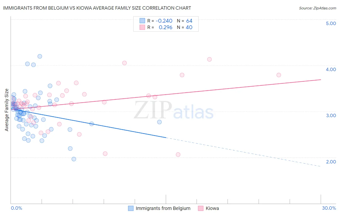 Immigrants from Belgium vs Kiowa Average Family Size
