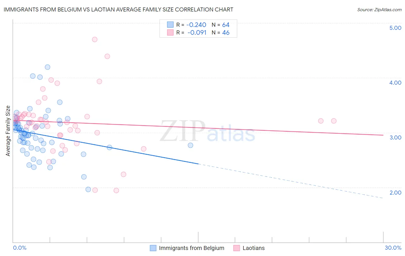 Immigrants from Belgium vs Laotian Average Family Size