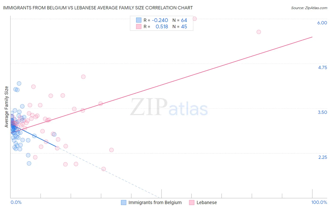 Immigrants from Belgium vs Lebanese Average Family Size