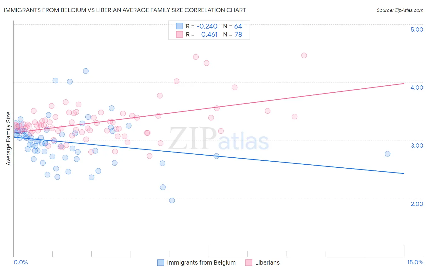 Immigrants from Belgium vs Liberian Average Family Size