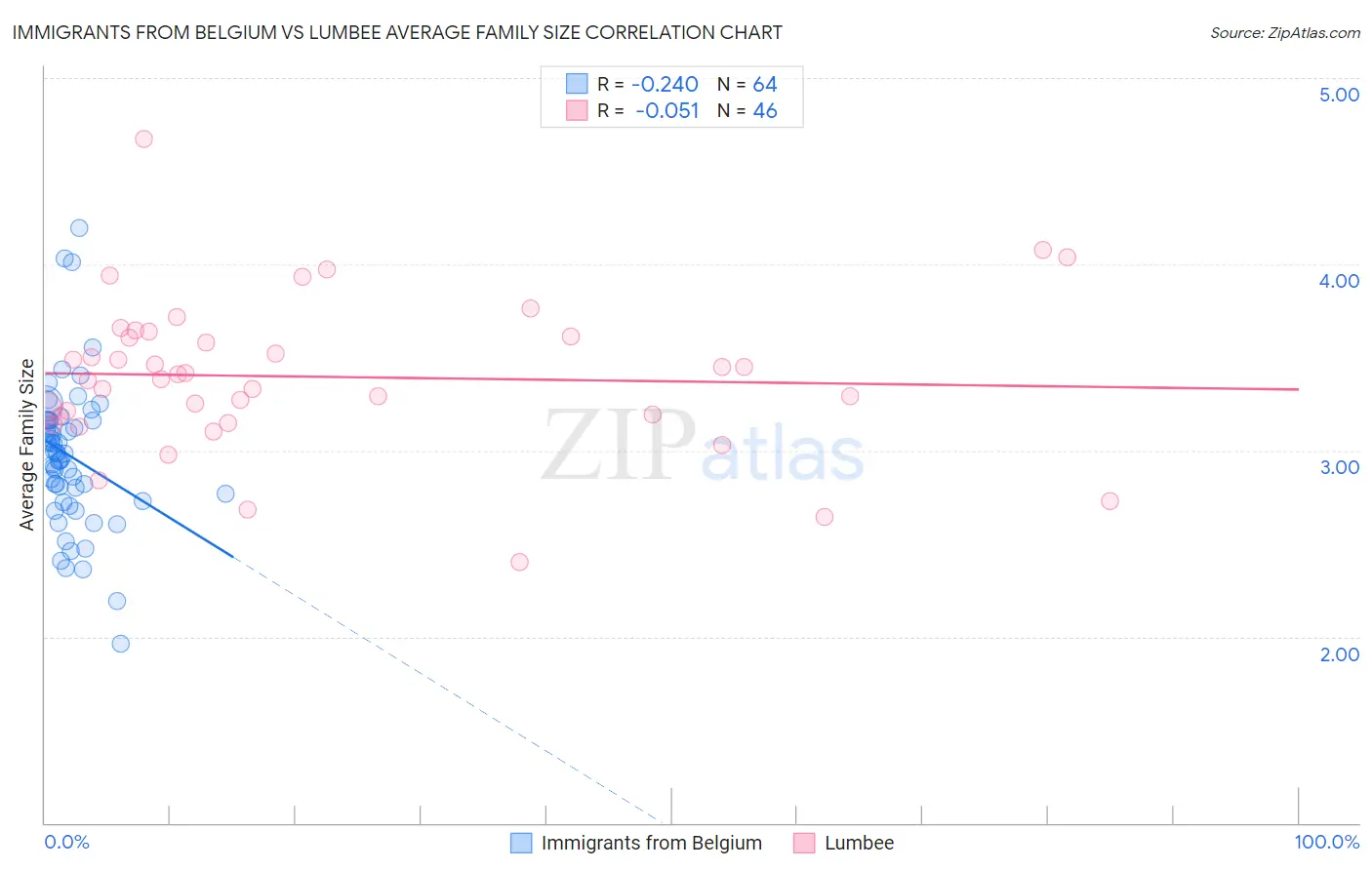 Immigrants from Belgium vs Lumbee Average Family Size