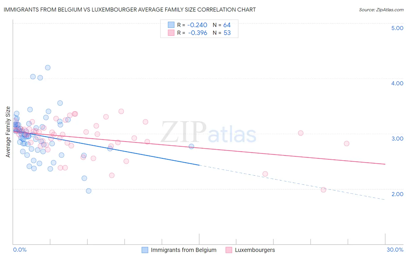 Immigrants from Belgium vs Luxembourger Average Family Size