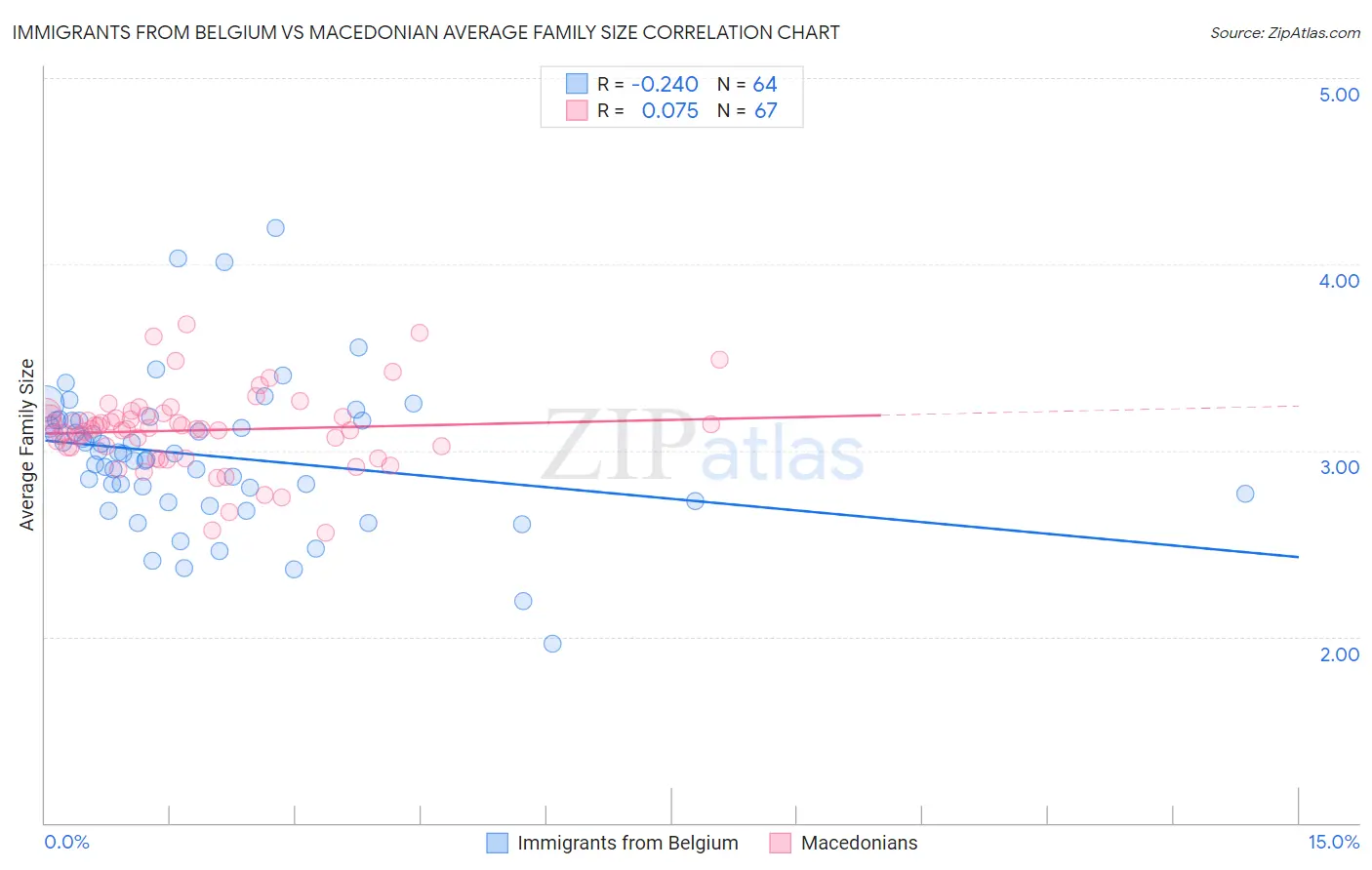 Immigrants from Belgium vs Macedonian Average Family Size