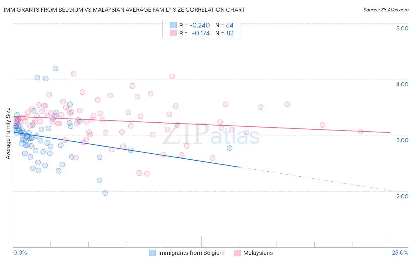 Immigrants from Belgium vs Malaysian Average Family Size