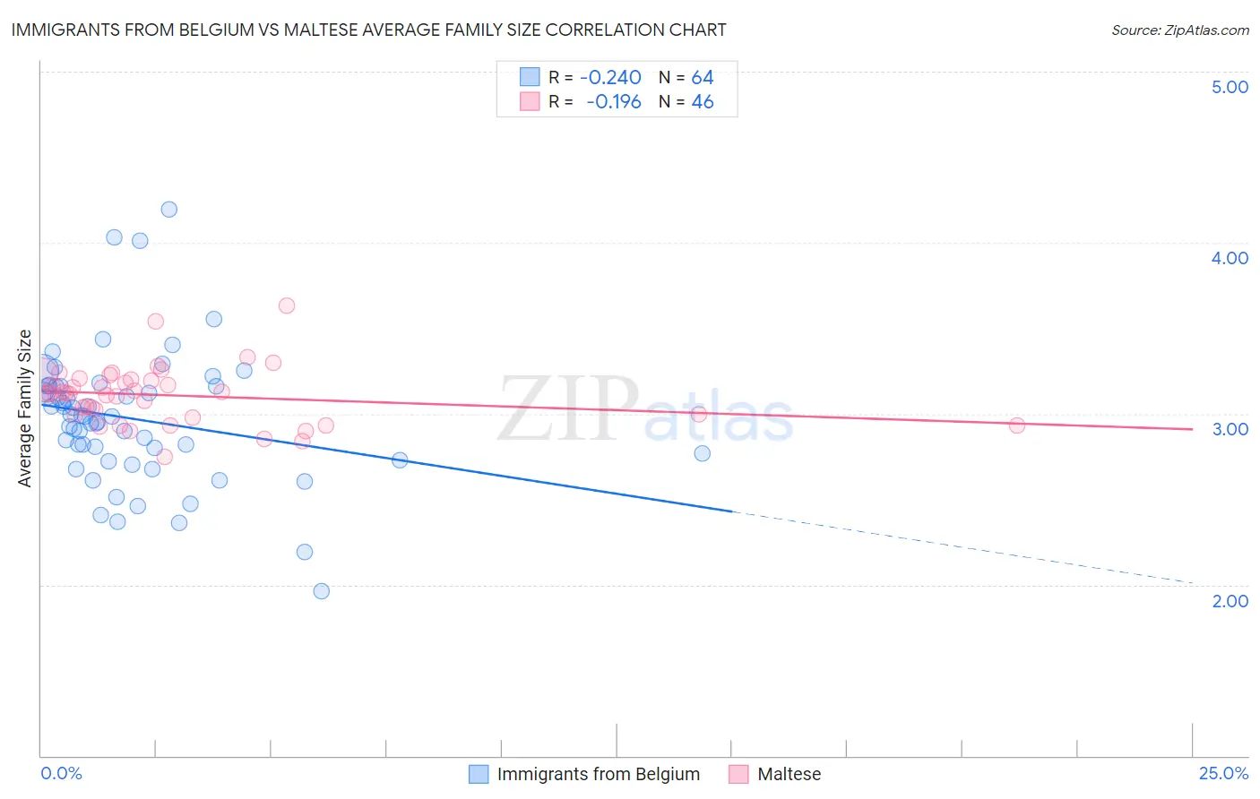 Immigrants from Belgium vs Maltese Average Family Size