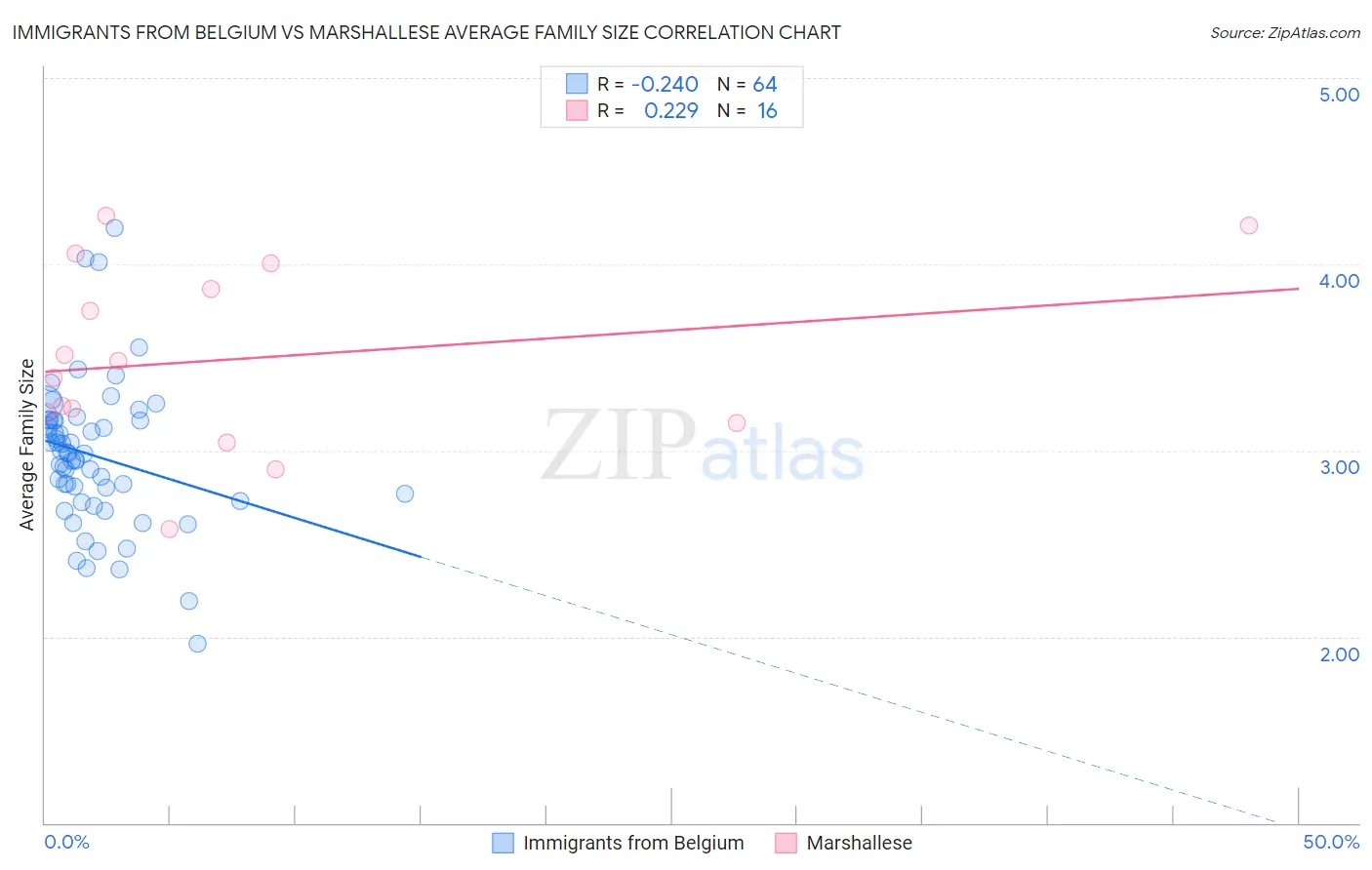 Immigrants from Belgium vs Marshallese Average Family Size