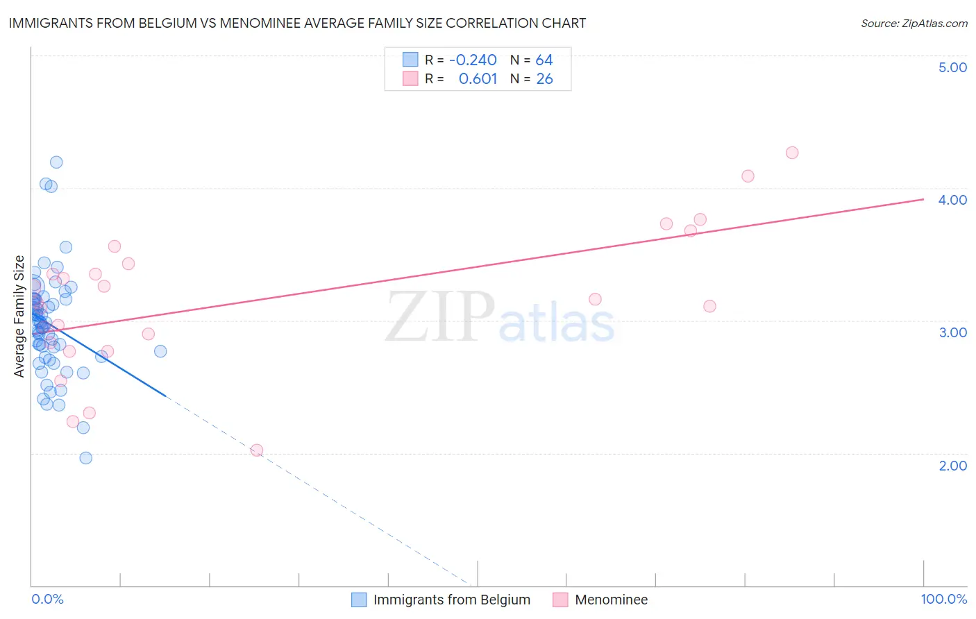 Immigrants from Belgium vs Menominee Average Family Size
