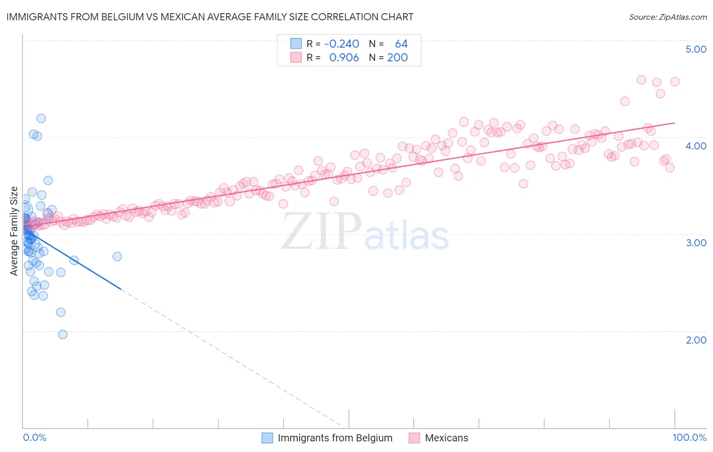 Immigrants from Belgium vs Mexican Average Family Size