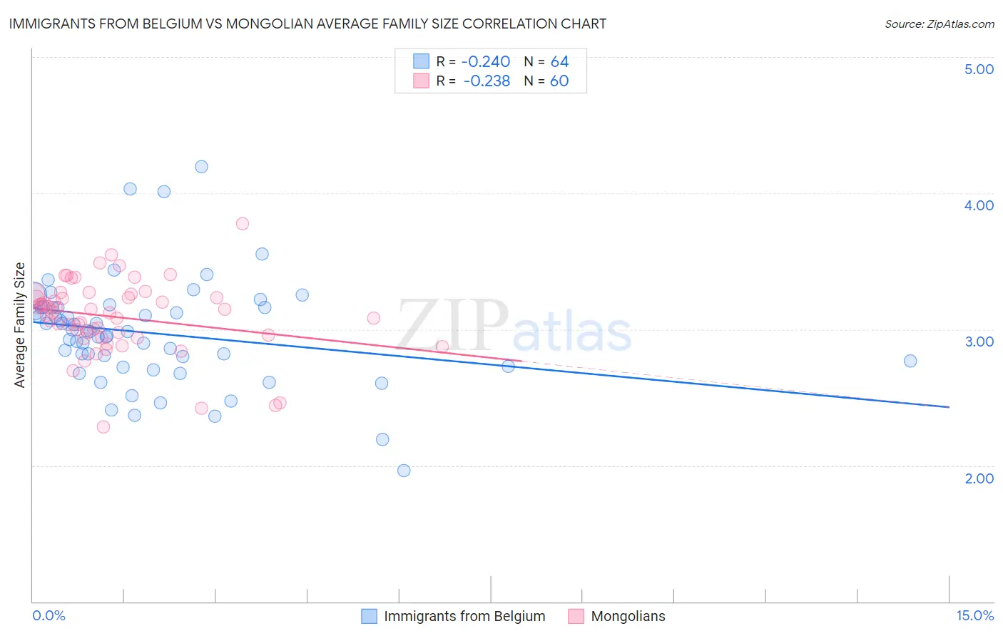 Immigrants from Belgium vs Mongolian Average Family Size