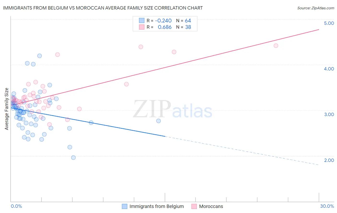 Immigrants from Belgium vs Moroccan Average Family Size