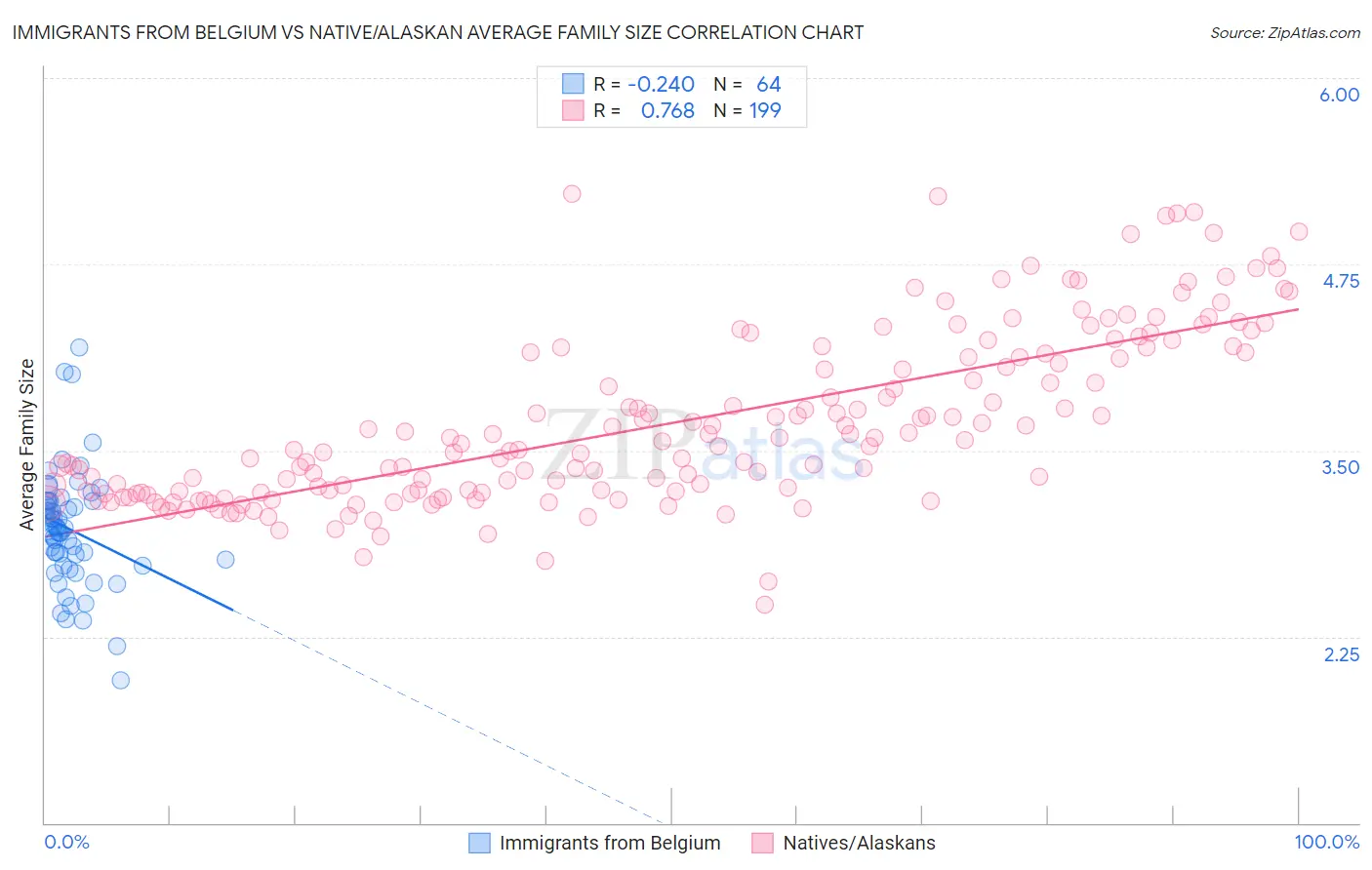 Immigrants from Belgium vs Native/Alaskan Average Family Size