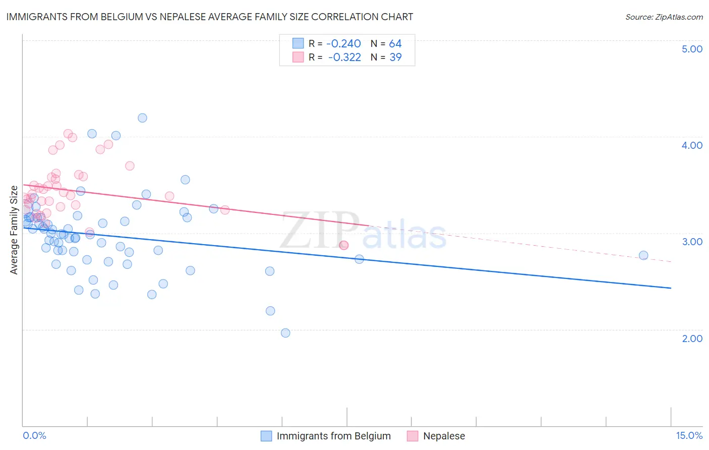 Immigrants from Belgium vs Nepalese Average Family Size