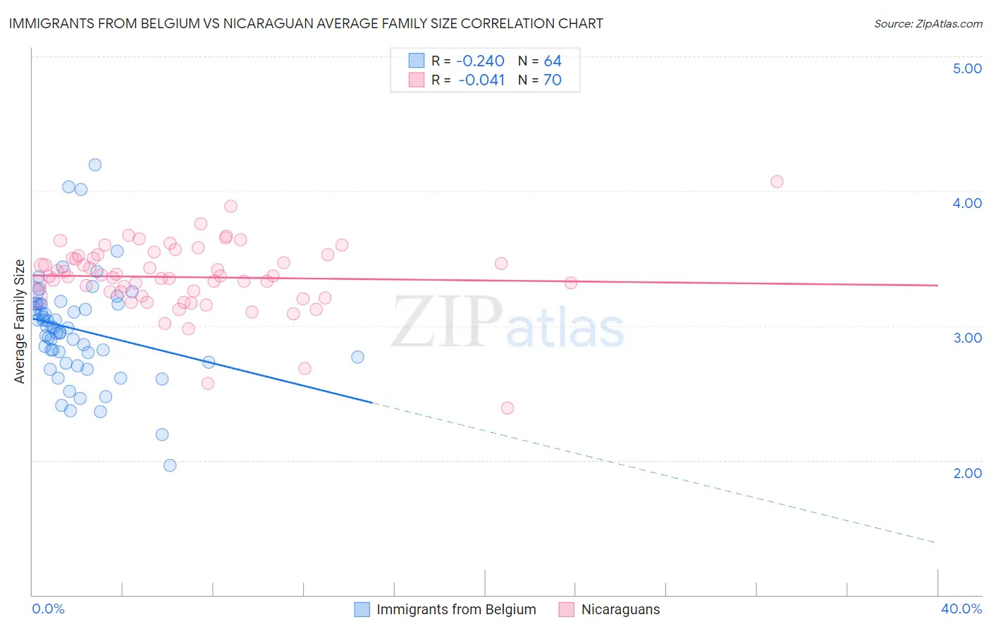 Immigrants from Belgium vs Nicaraguan Average Family Size