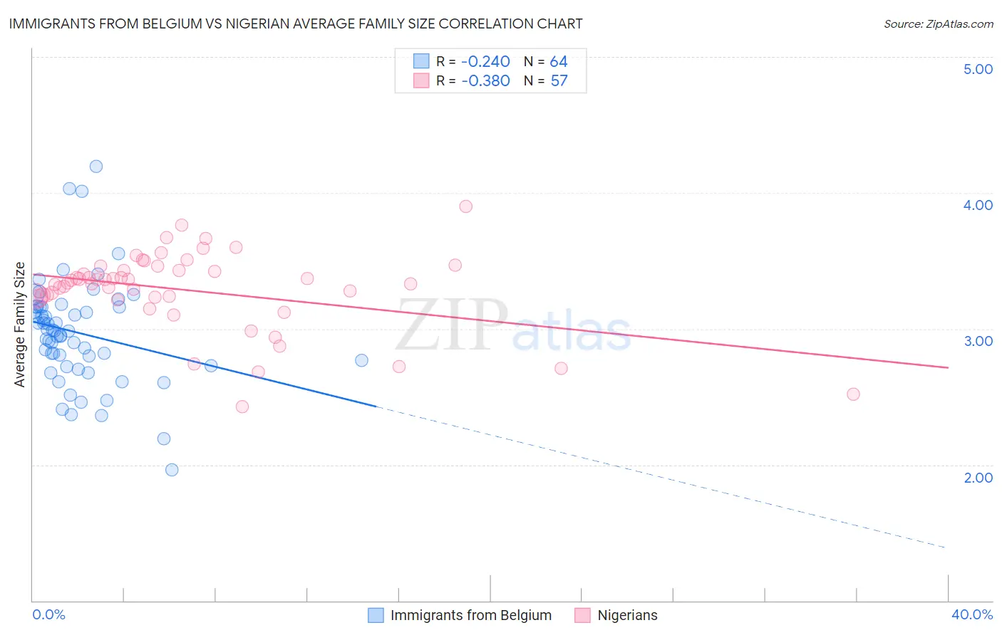 Immigrants from Belgium vs Nigerian Average Family Size