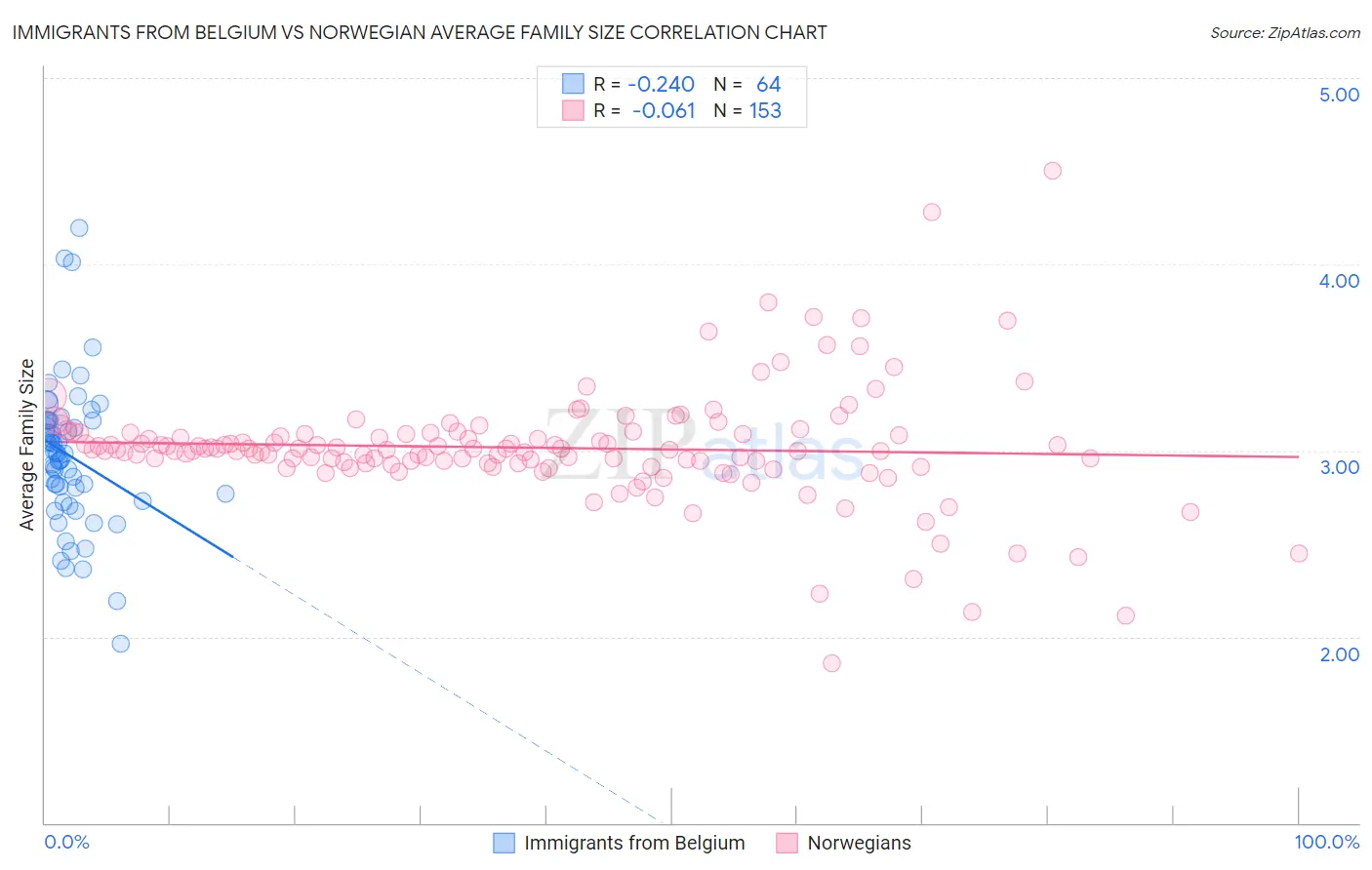 Immigrants from Belgium vs Norwegian Average Family Size