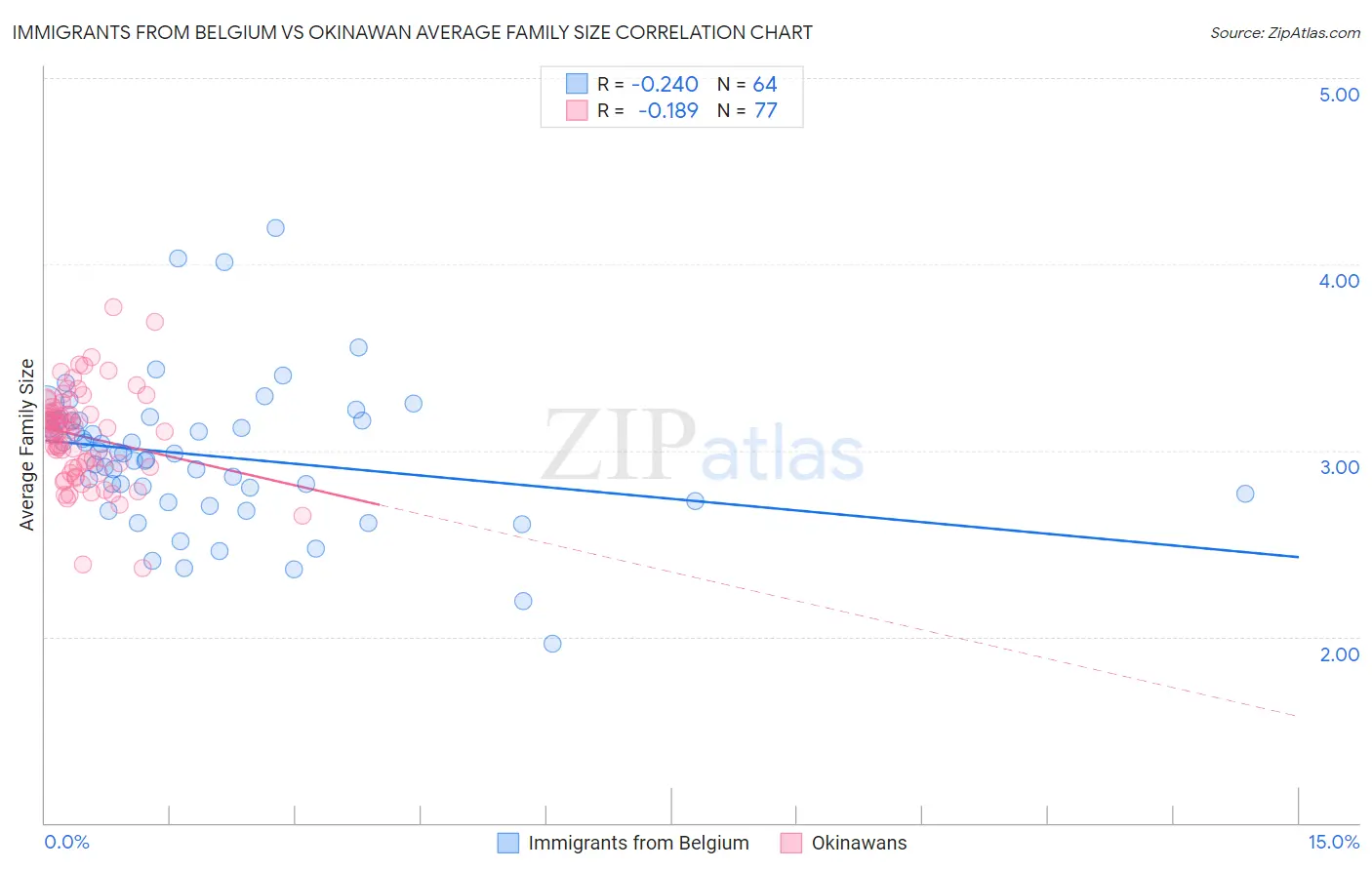 Immigrants from Belgium vs Okinawan Average Family Size