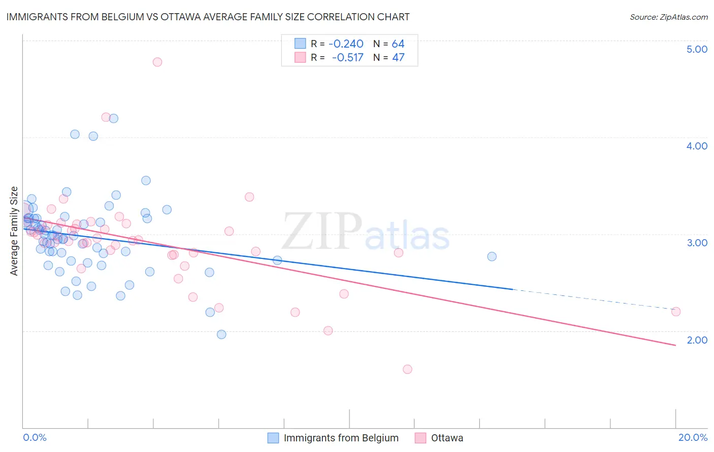 Immigrants from Belgium vs Ottawa Average Family Size
