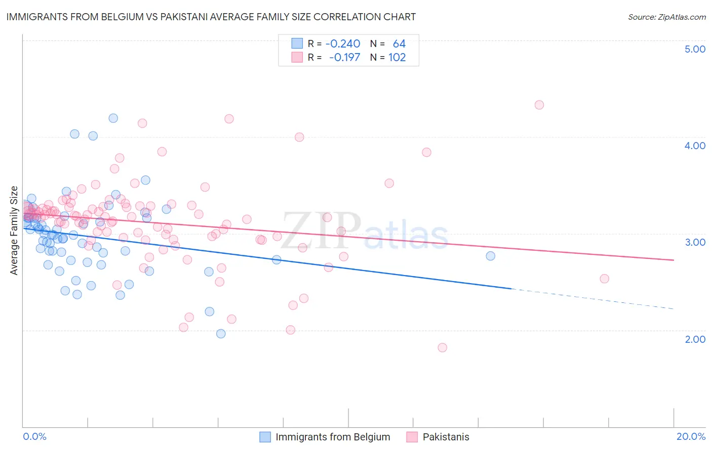 Immigrants from Belgium vs Pakistani Average Family Size
