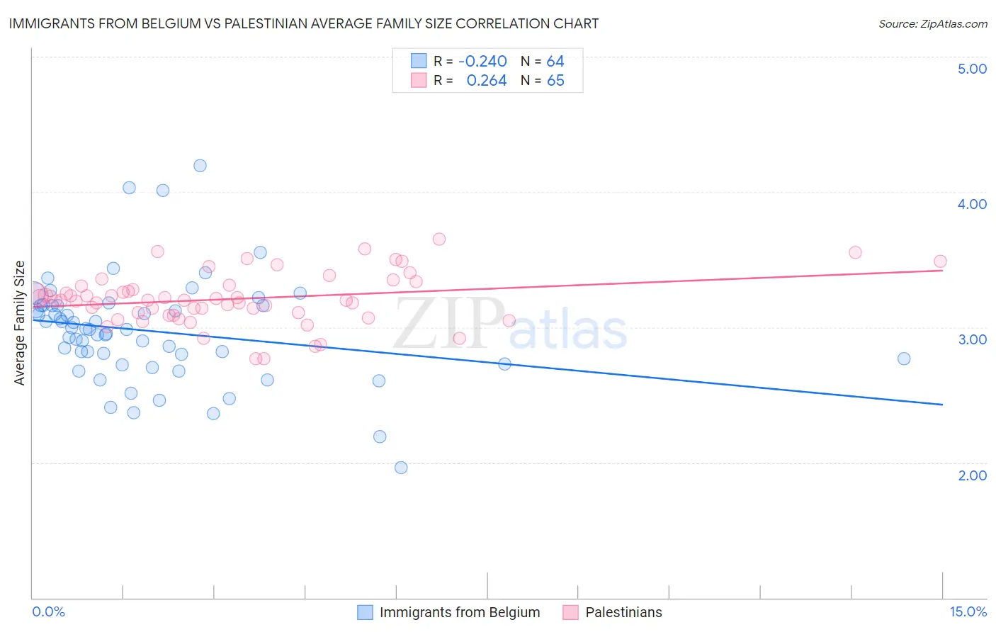 Immigrants from Belgium vs Palestinian Average Family Size
