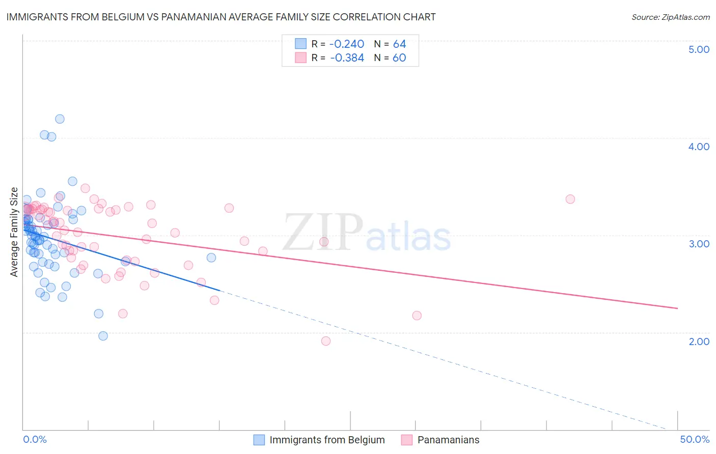 Immigrants from Belgium vs Panamanian Average Family Size