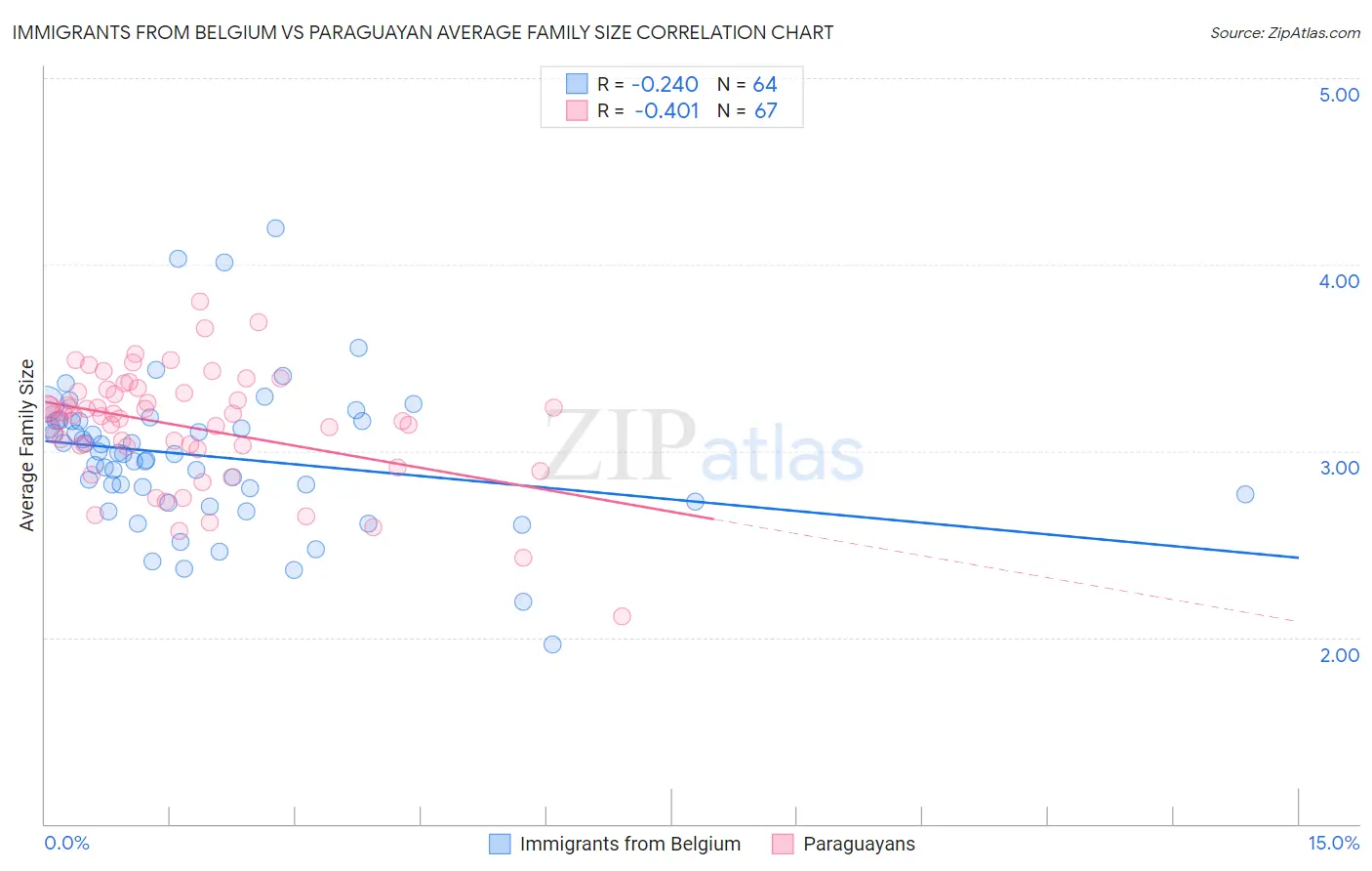 Immigrants from Belgium vs Paraguayan Average Family Size
