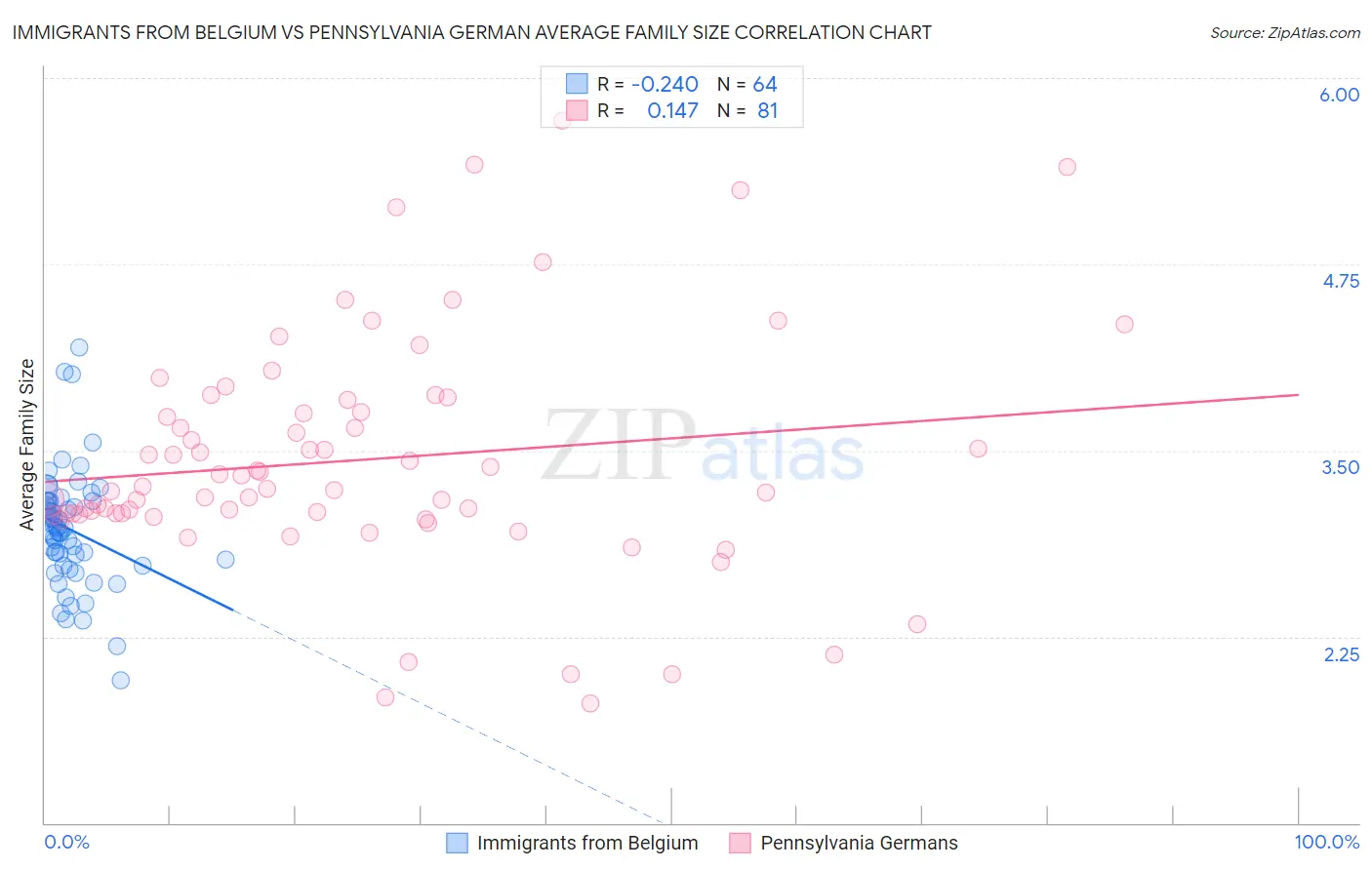 Immigrants from Belgium vs Pennsylvania German Average Family Size