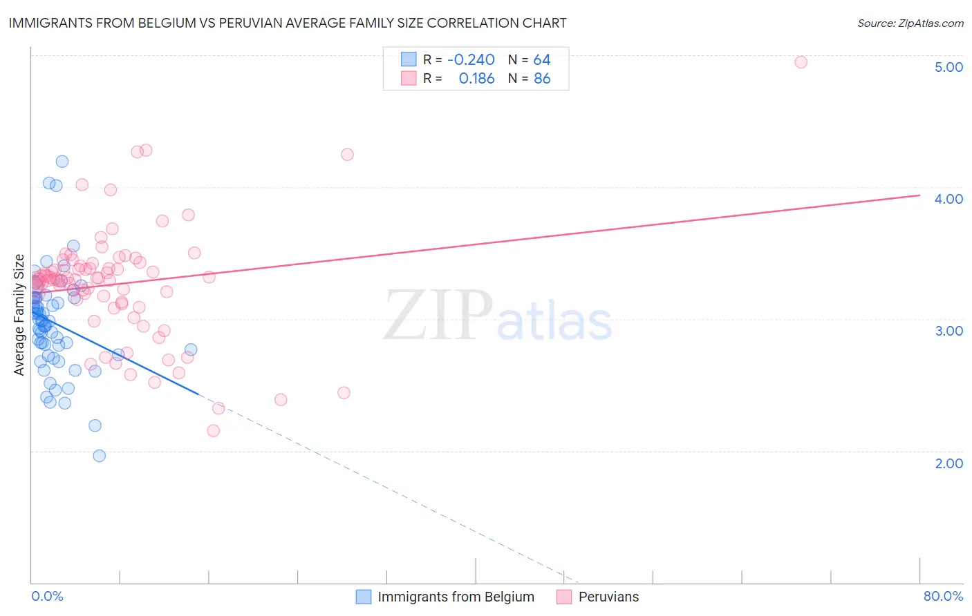 Immigrants from Belgium vs Peruvian Average Family Size