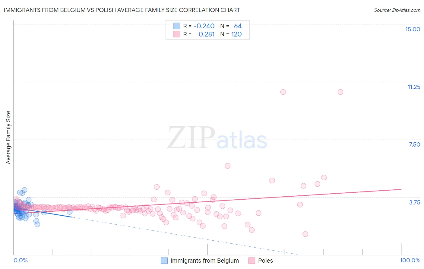 Immigrants from Belgium vs Polish Average Family Size