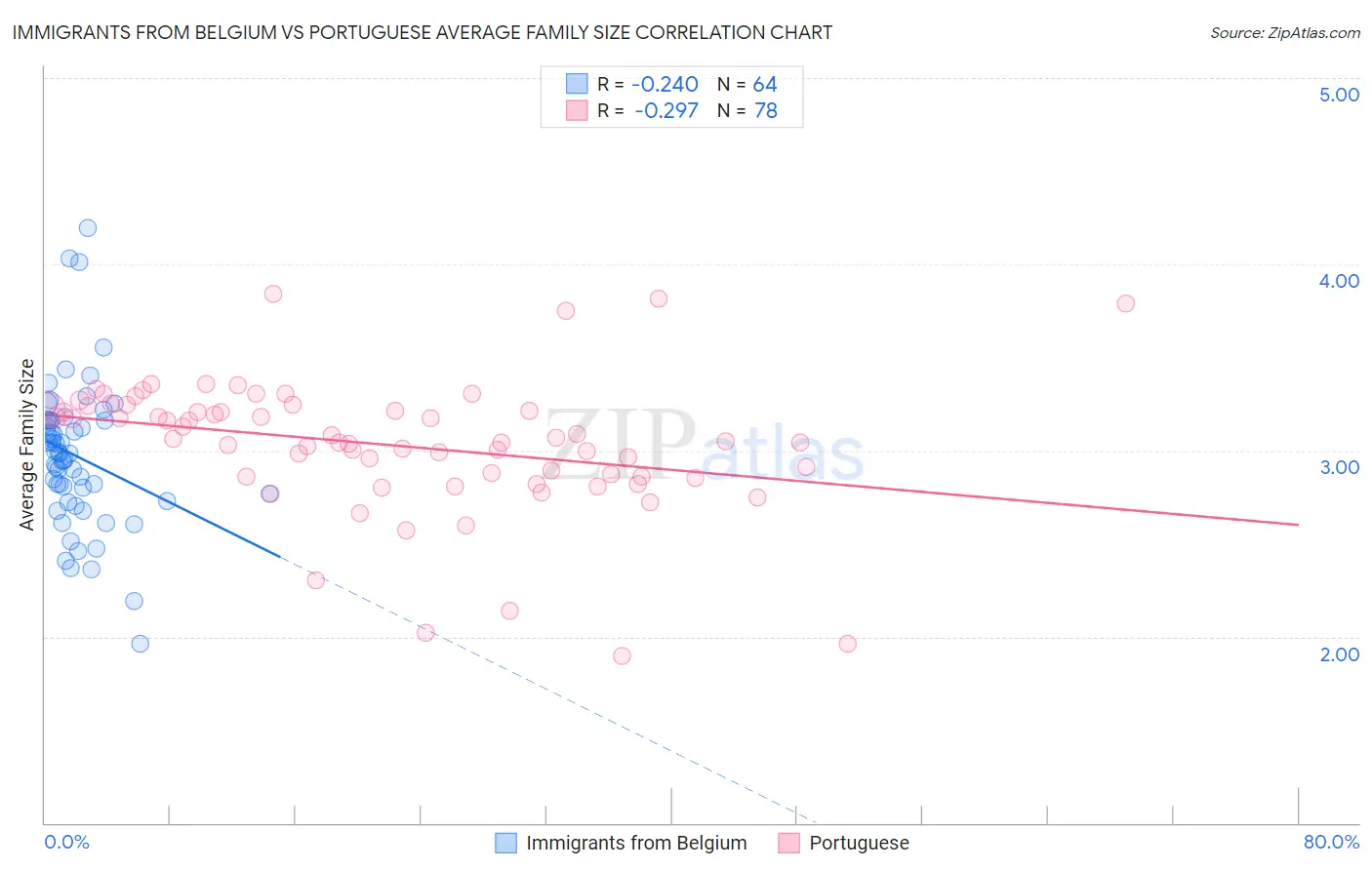 Immigrants from Belgium vs Portuguese Average Family Size