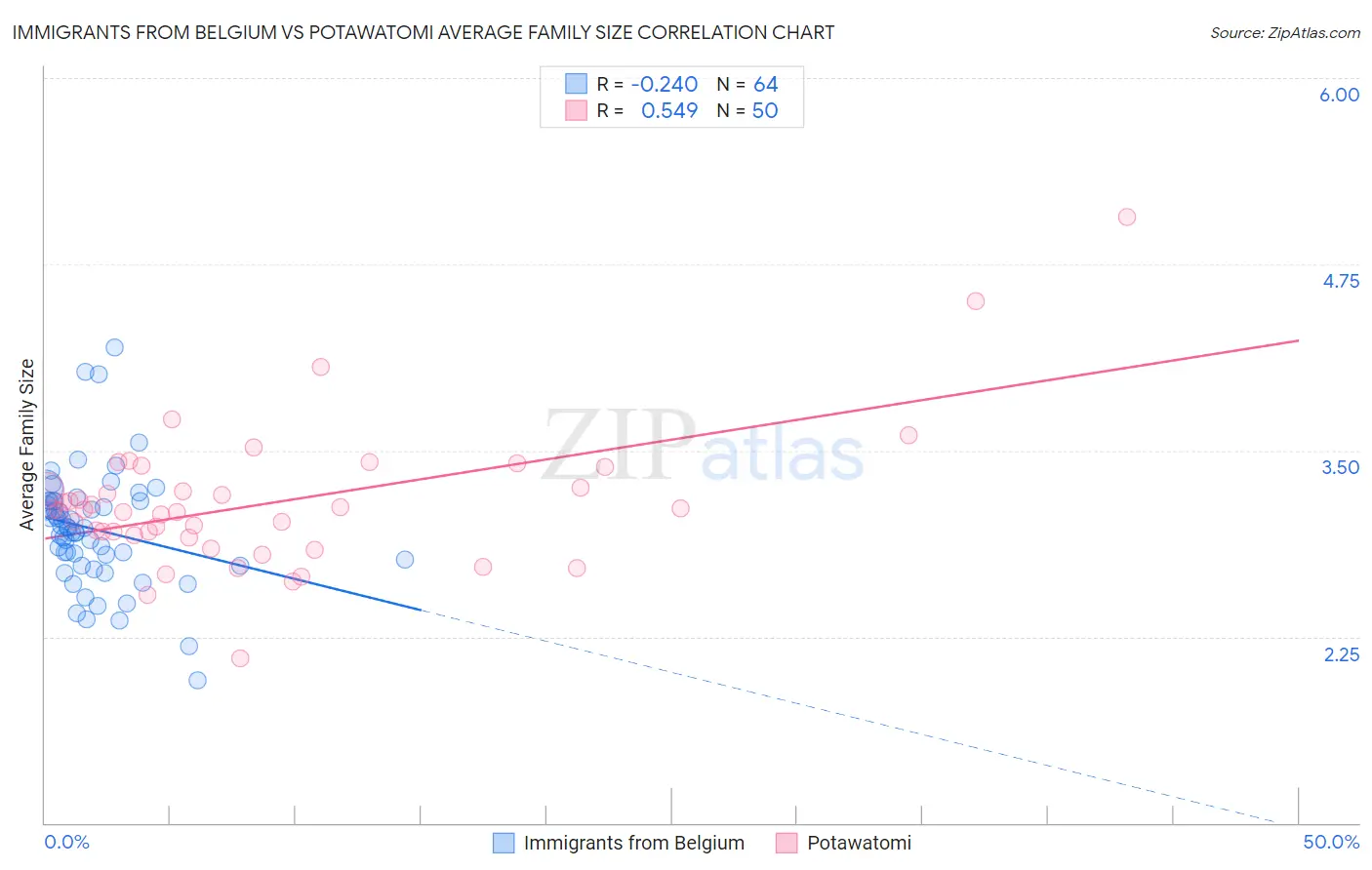 Immigrants from Belgium vs Potawatomi Average Family Size