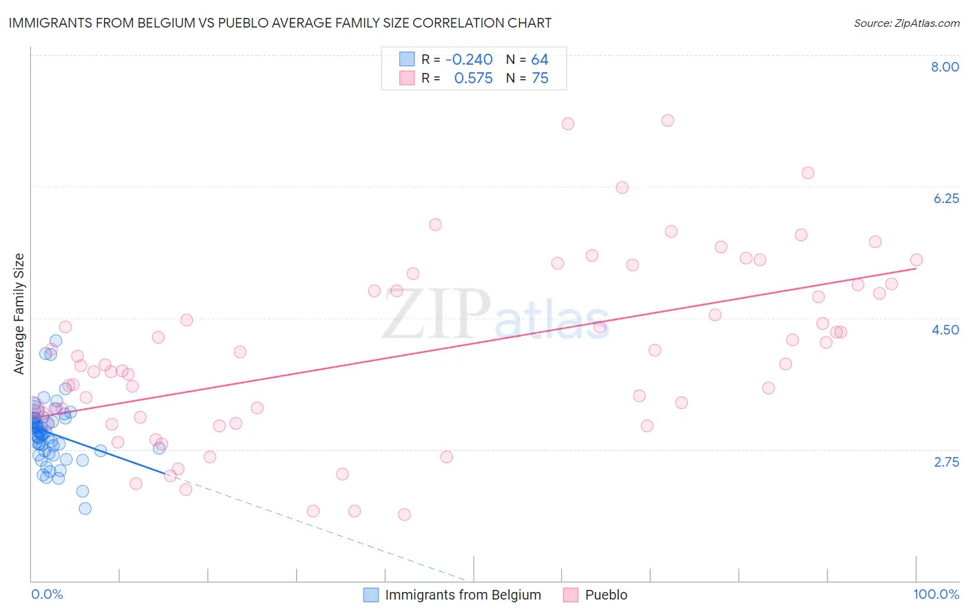 Immigrants from Belgium vs Pueblo Average Family Size