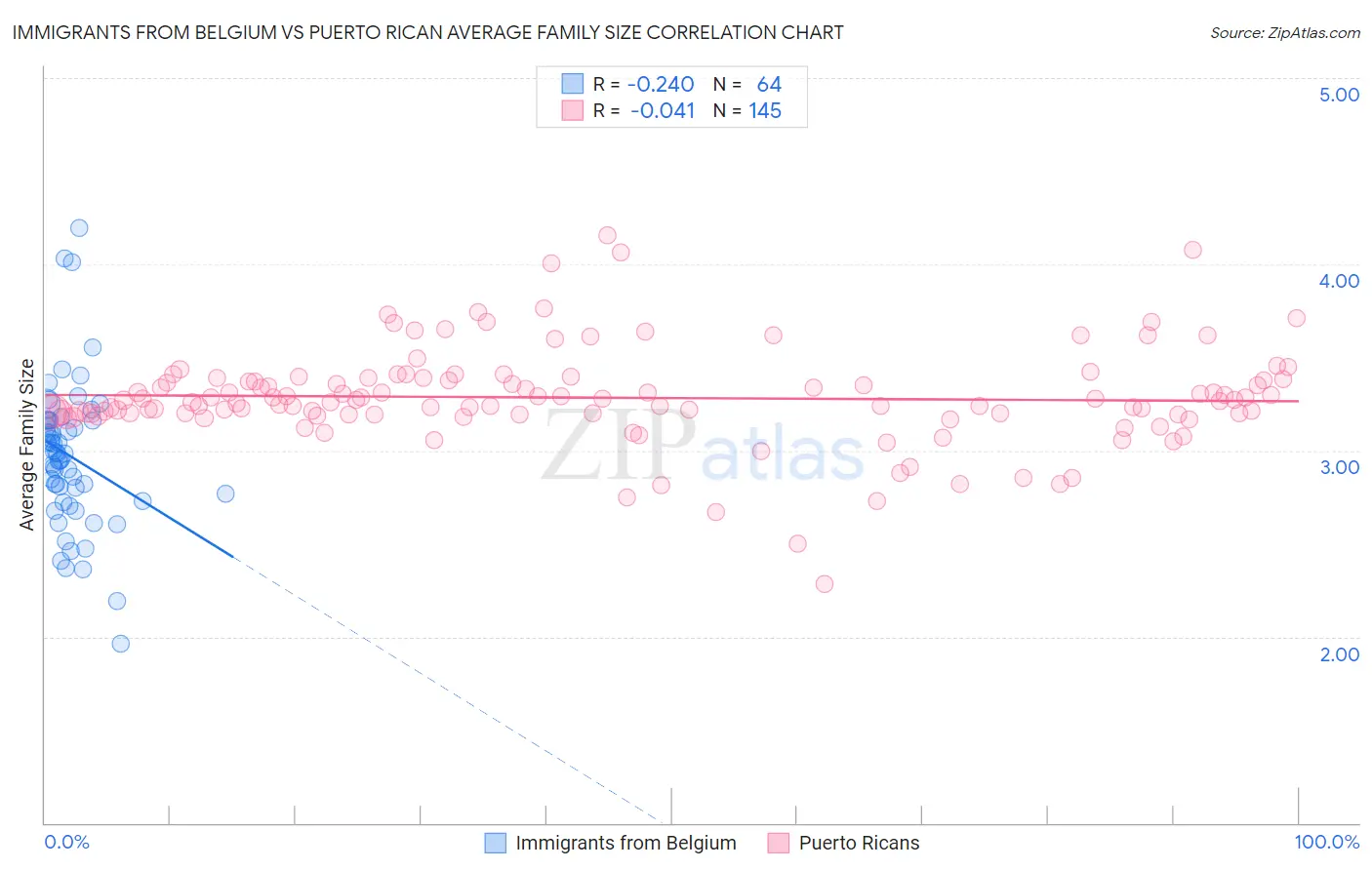 Immigrants from Belgium vs Puerto Rican Average Family Size