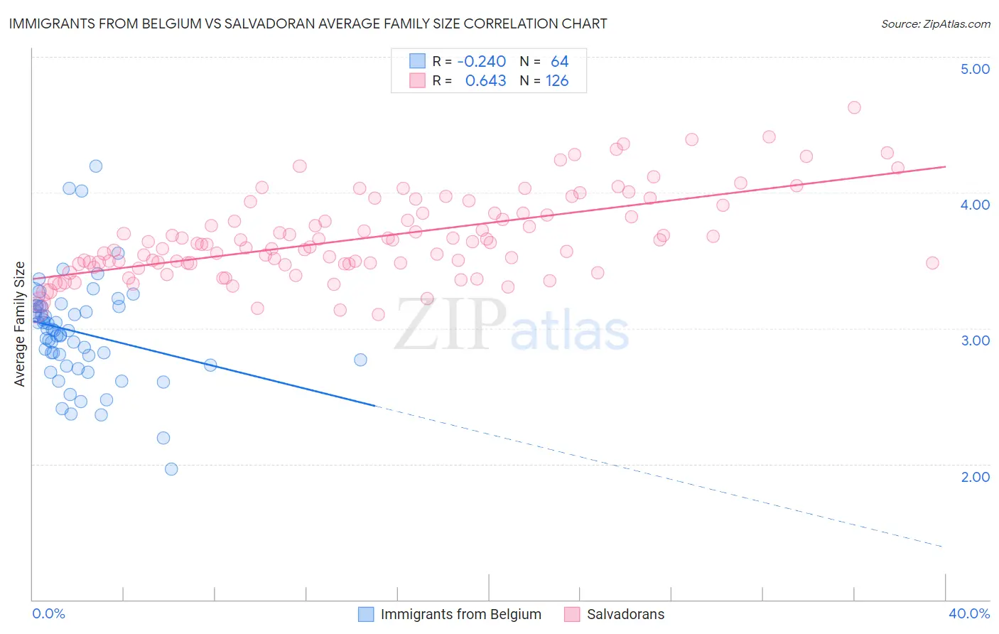 Immigrants from Belgium vs Salvadoran Average Family Size