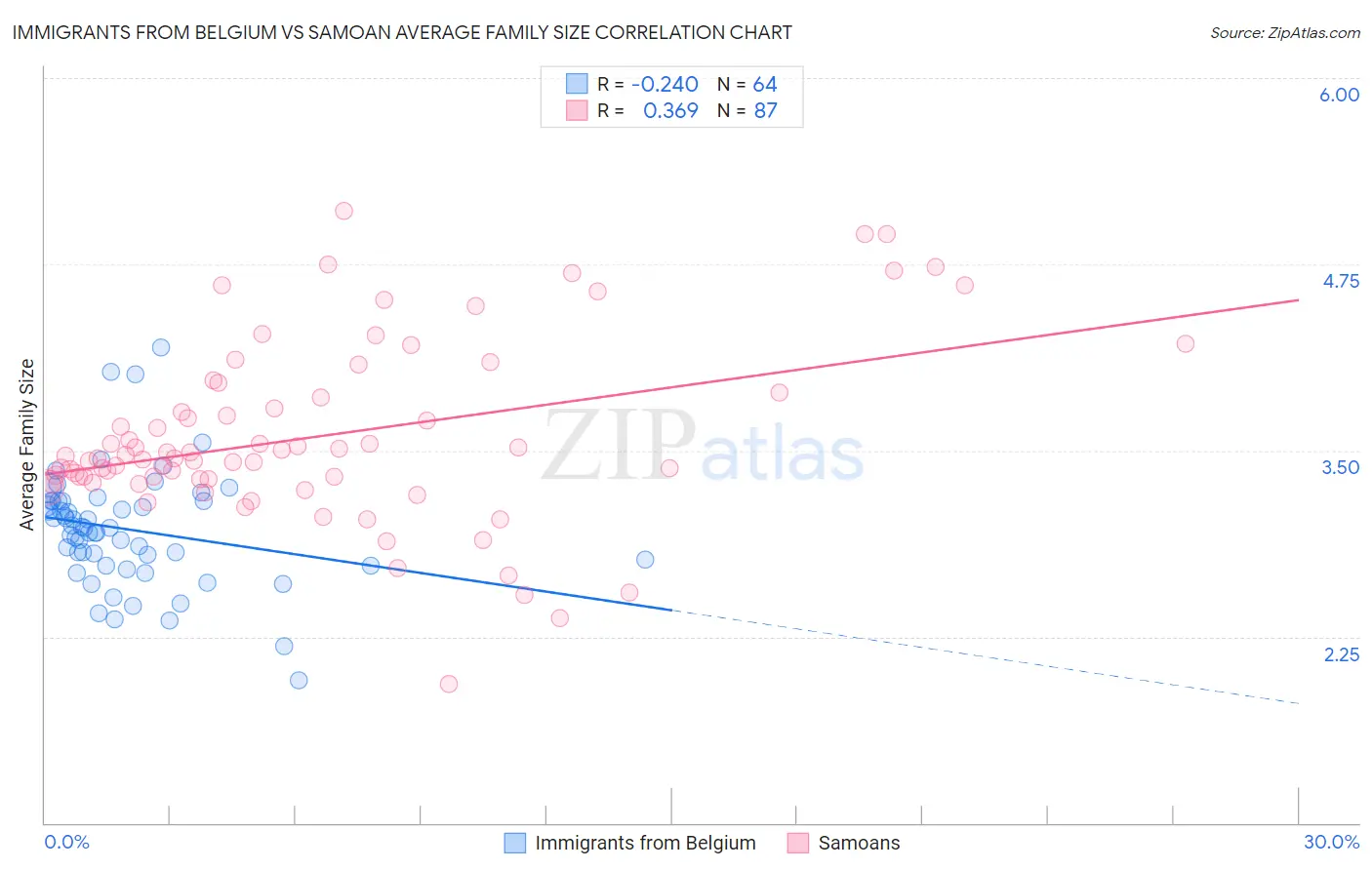 Immigrants from Belgium vs Samoan Average Family Size