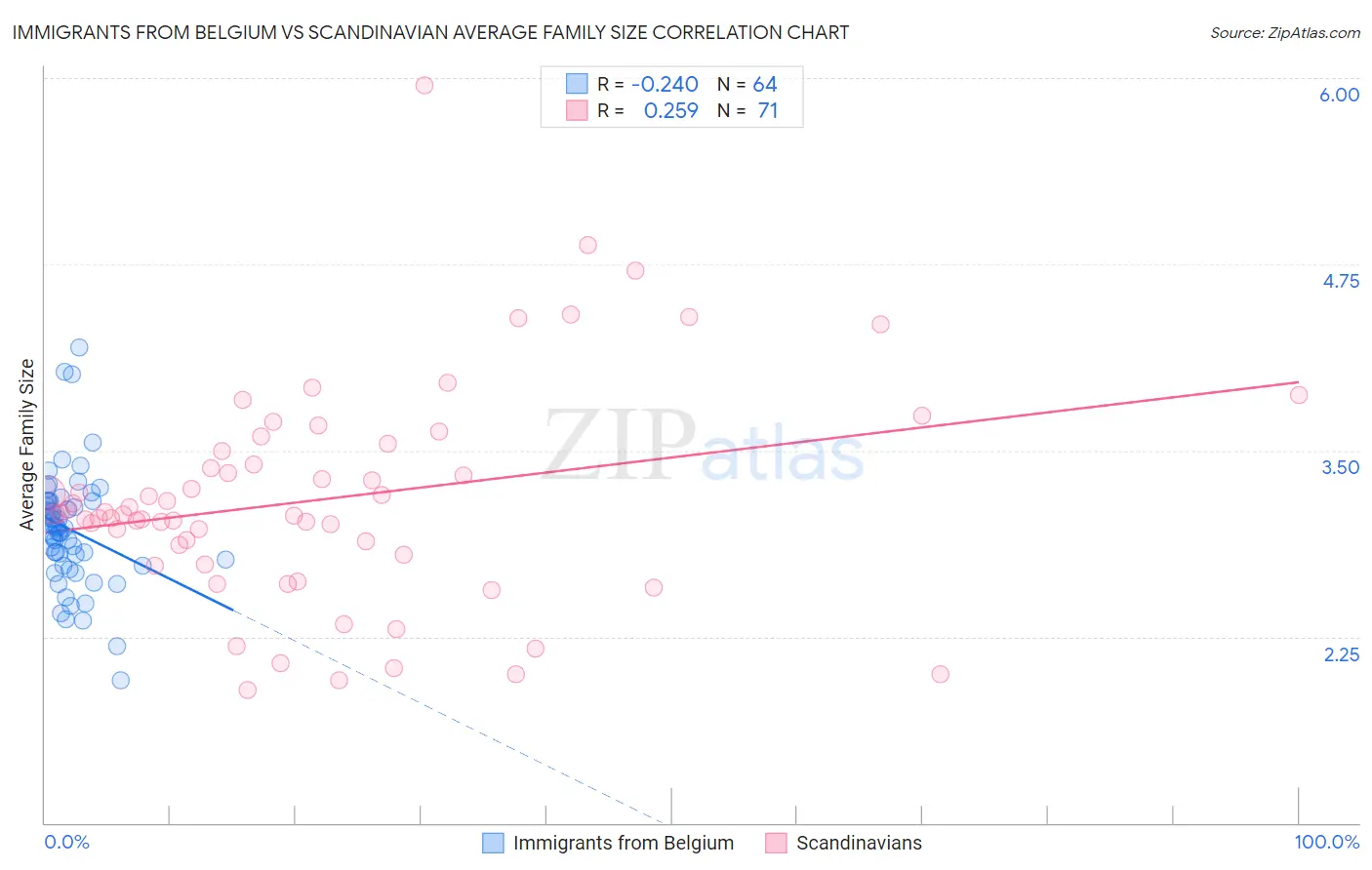 Immigrants from Belgium vs Scandinavian Average Family Size