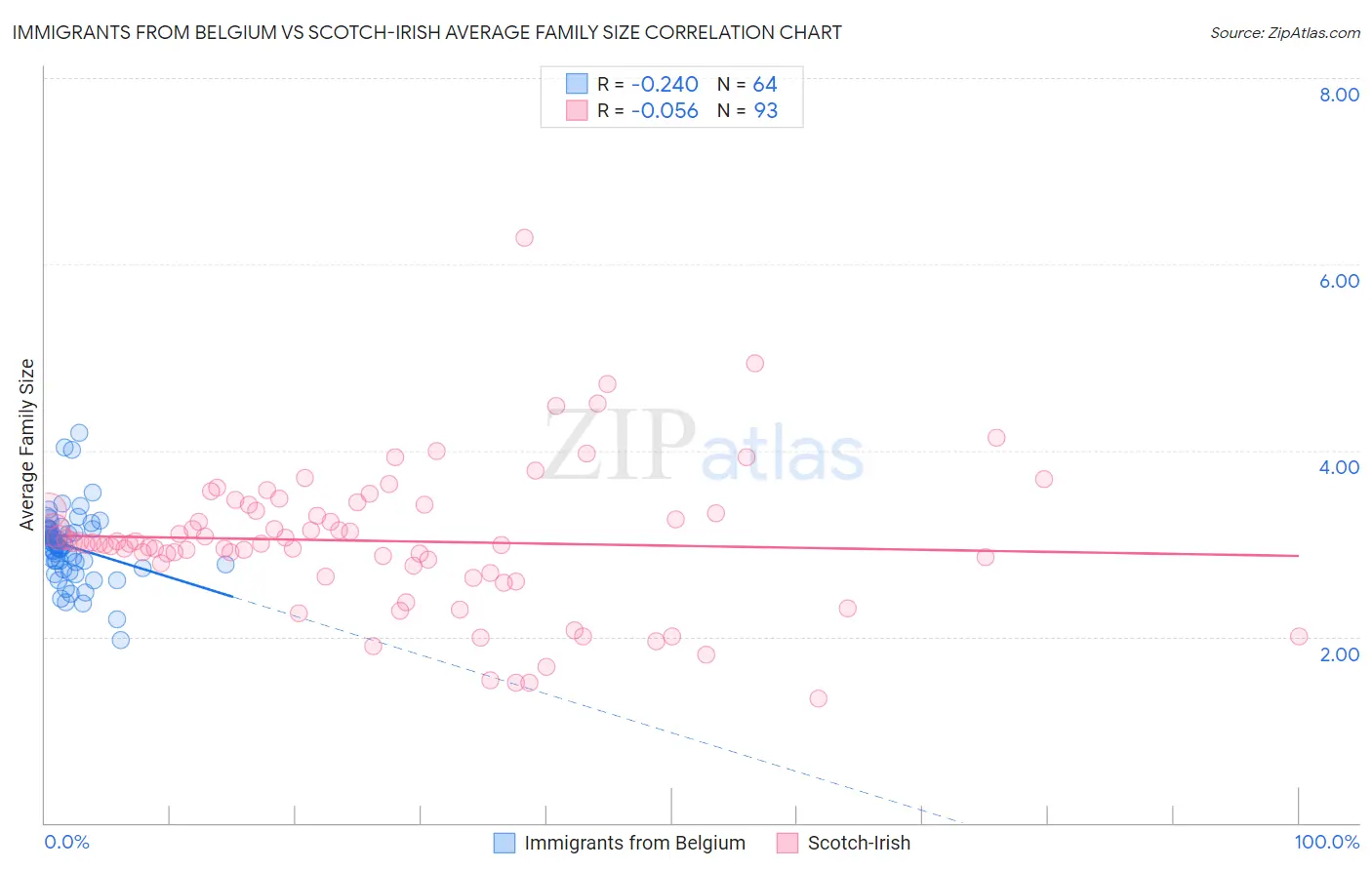 Immigrants from Belgium vs Scotch-Irish Average Family Size