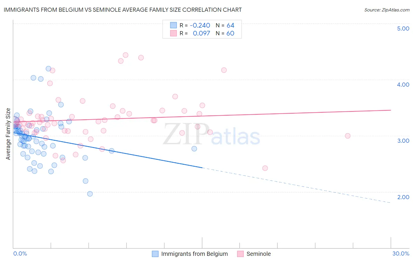 Immigrants from Belgium vs Seminole Average Family Size