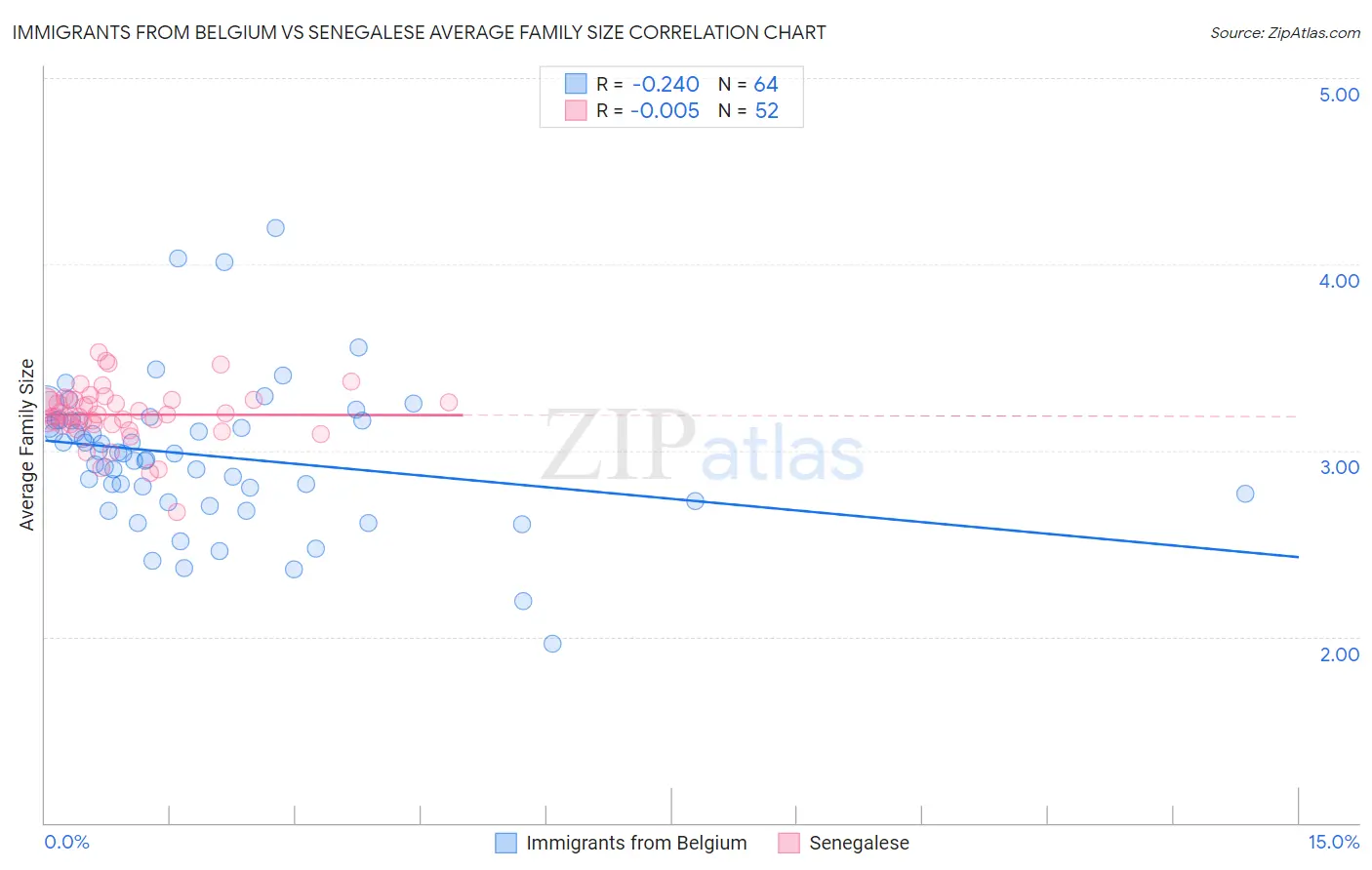 Immigrants from Belgium vs Senegalese Average Family Size