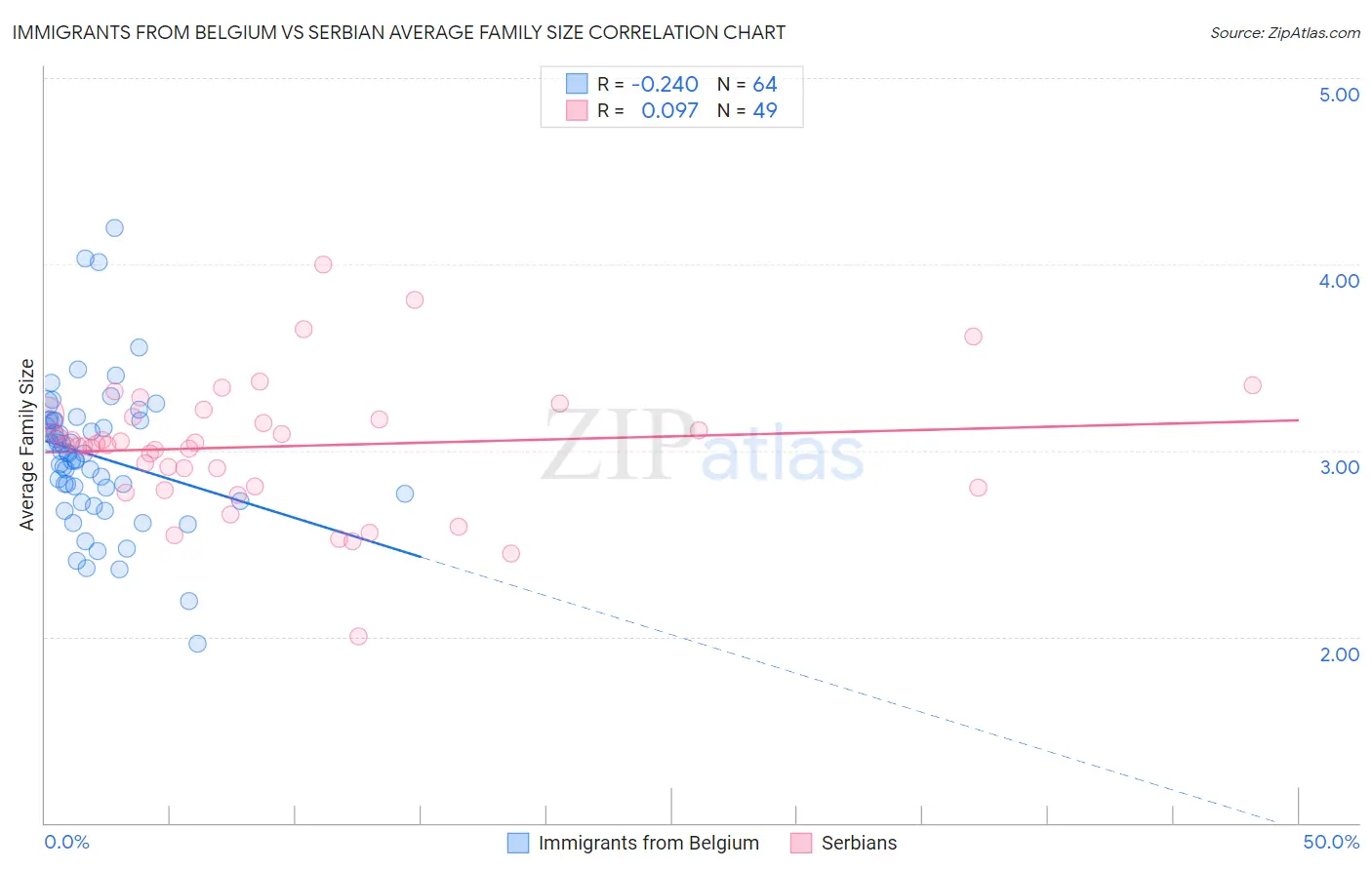 Immigrants from Belgium vs Serbian Average Family Size