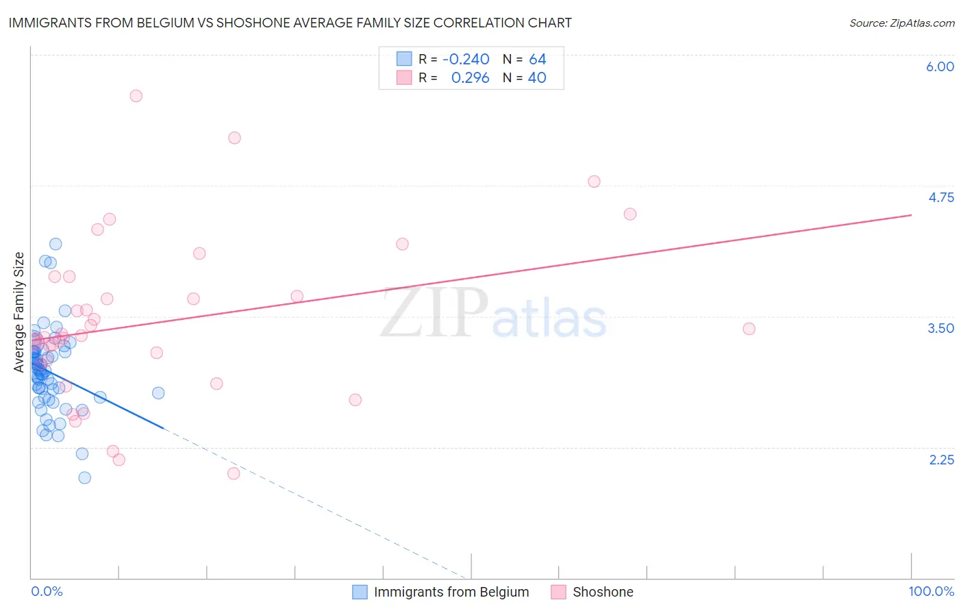 Immigrants from Belgium vs Shoshone Average Family Size