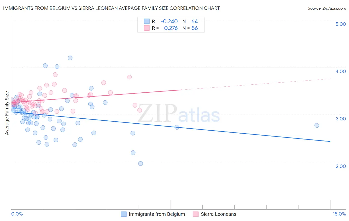 Immigrants from Belgium vs Sierra Leonean Average Family Size