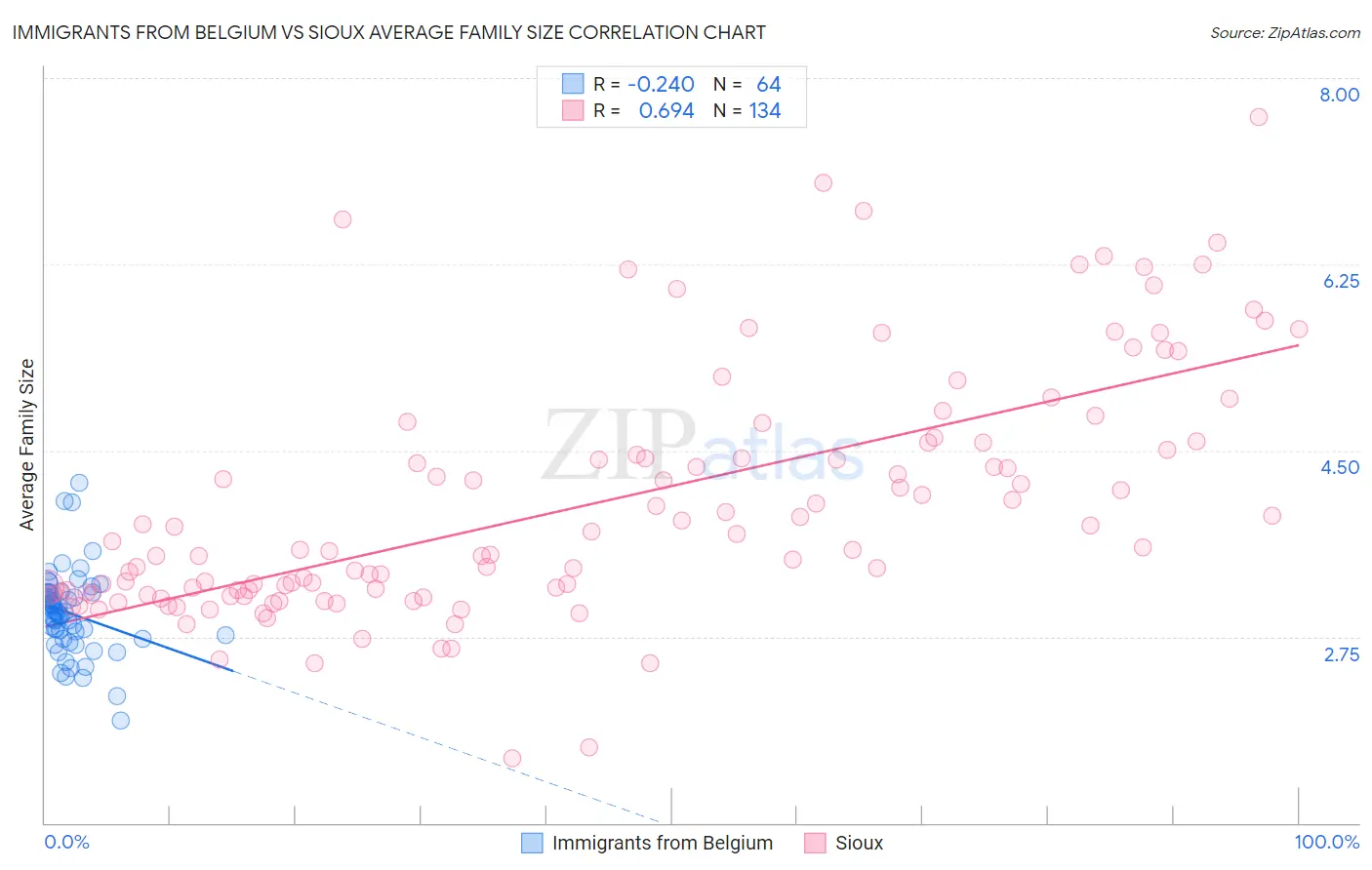 Immigrants from Belgium vs Sioux Average Family Size