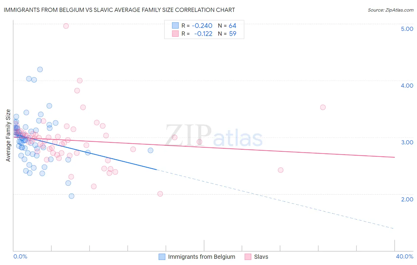 Immigrants from Belgium vs Slavic Average Family Size