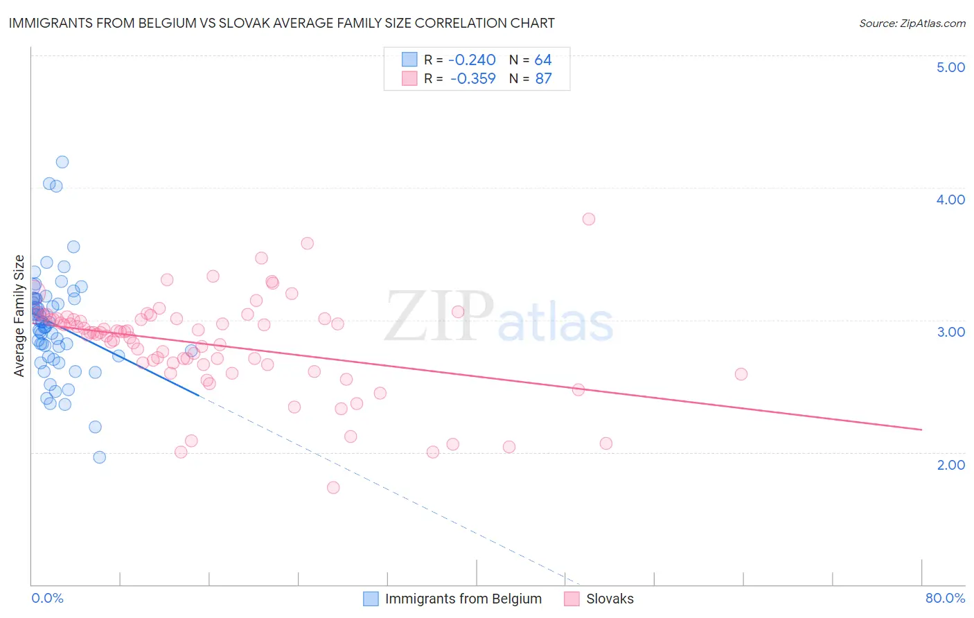 Immigrants from Belgium vs Slovak Average Family Size