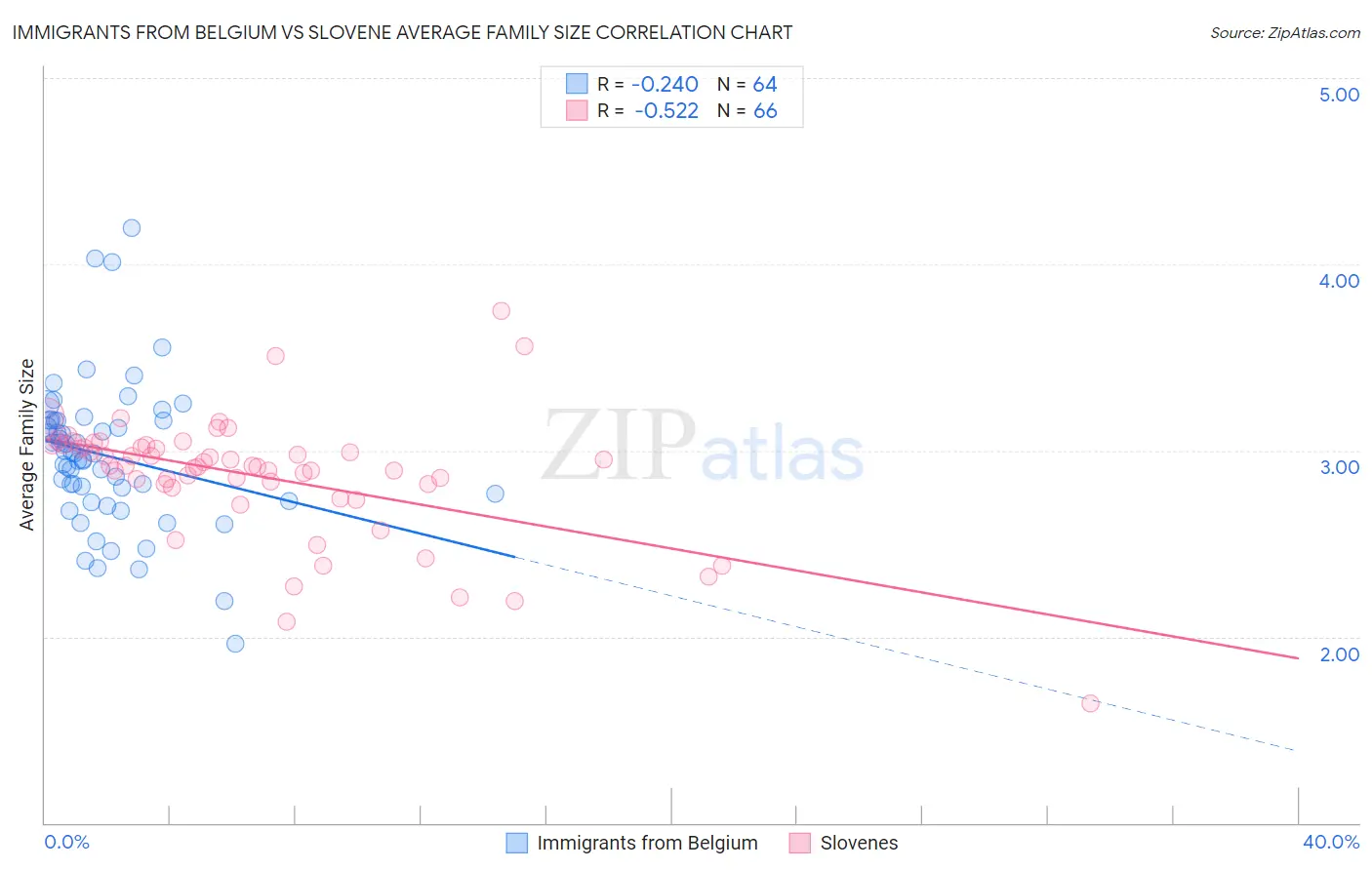 Immigrants from Belgium vs Slovene Average Family Size