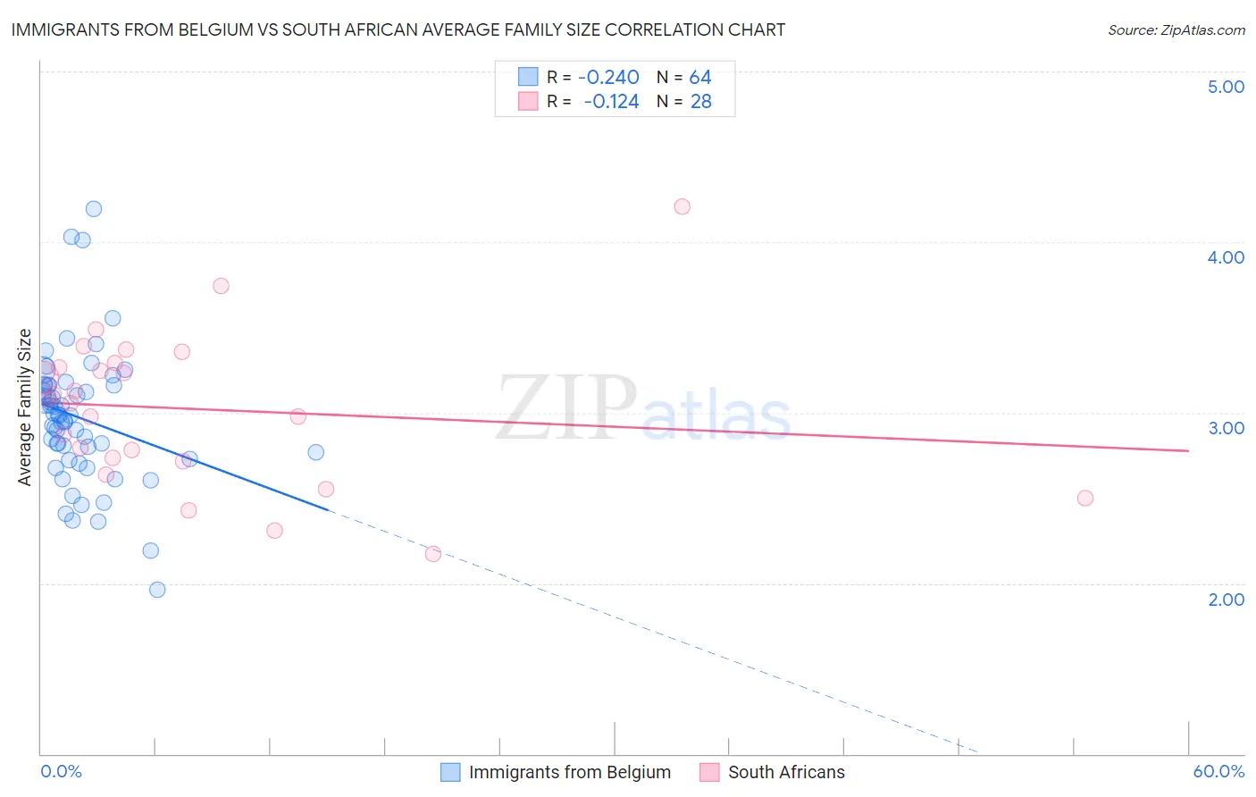 Immigrants from Belgium vs South African Average Family Size