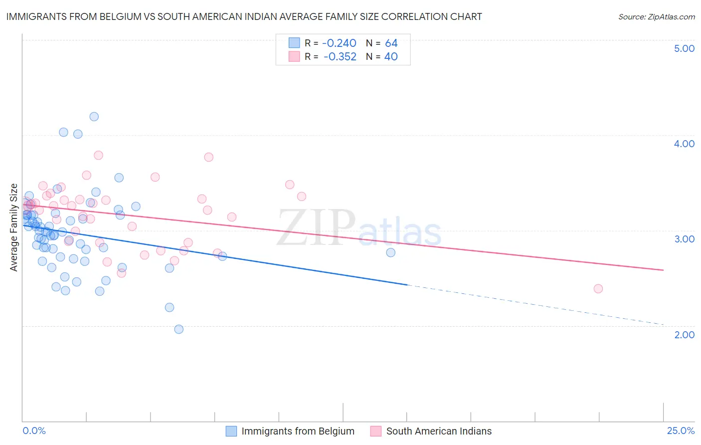 Immigrants from Belgium vs South American Indian Average Family Size